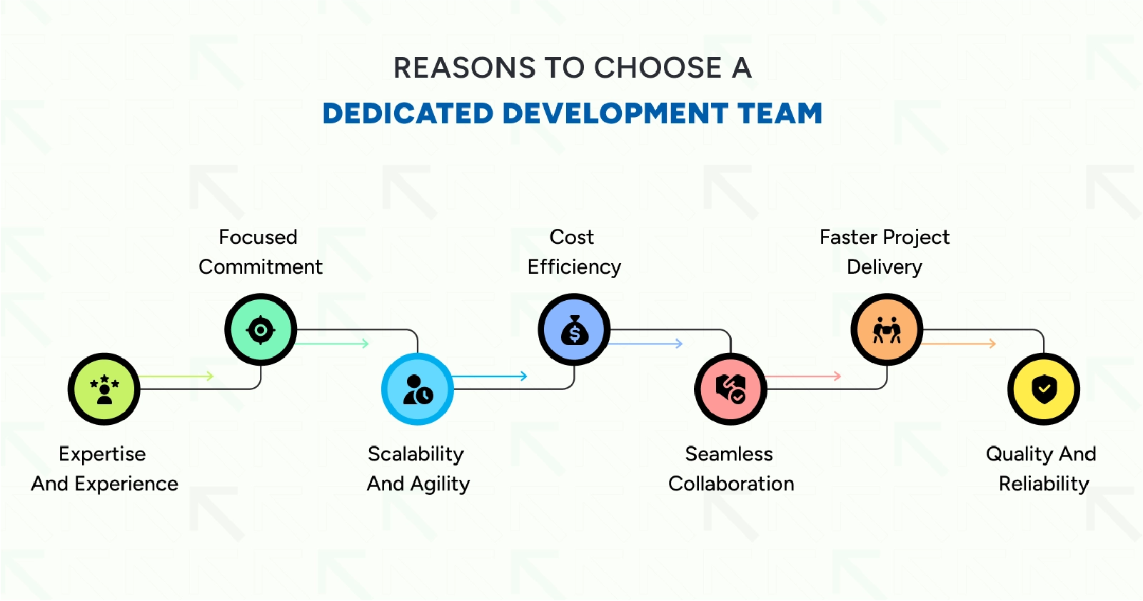 Top reasons to choose a dedicated development team for your next software project.
