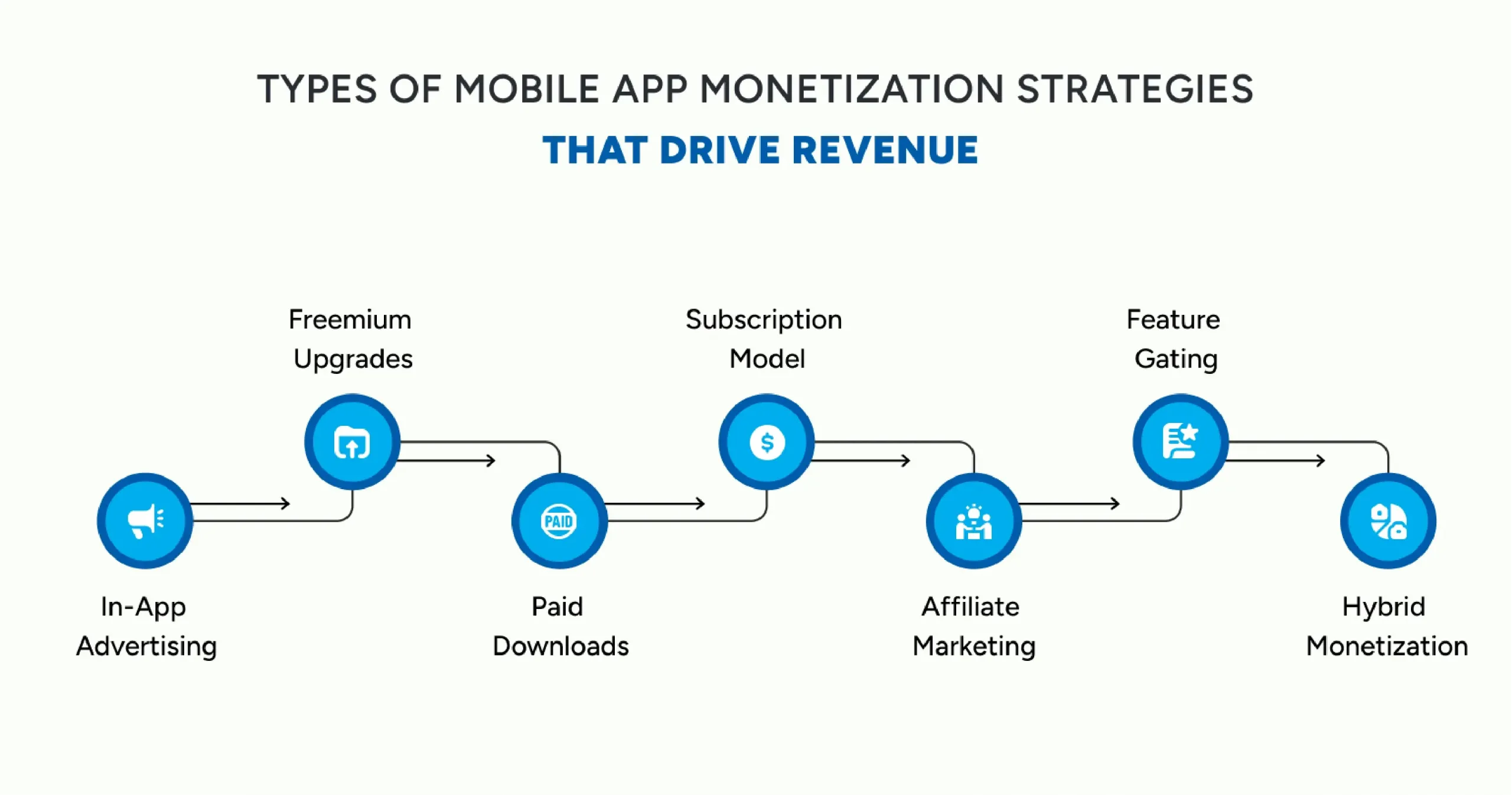 Different Types Of Mobile App Monetization Strategies And Models