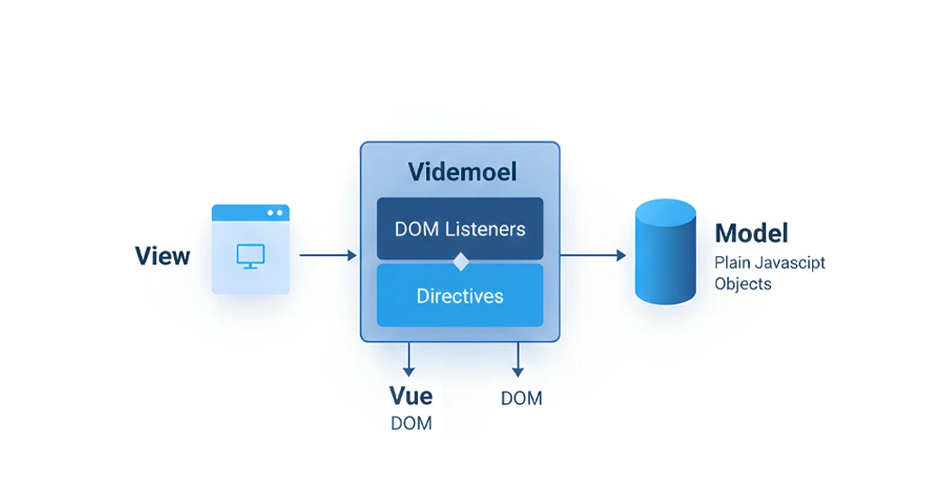 Vue framework architecture overview highlighting components, reactivity, and frontend development features.