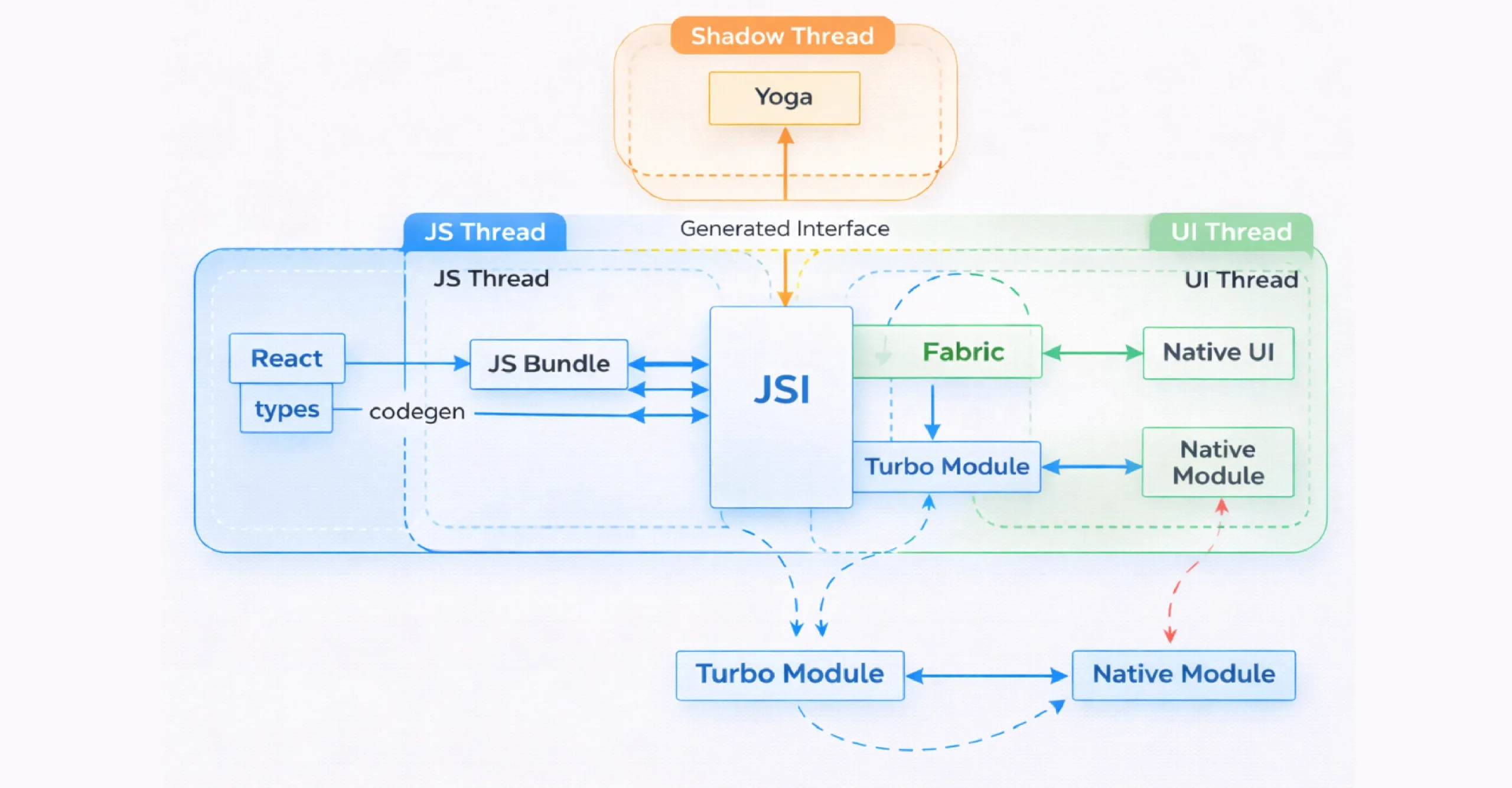 How React Native Works
