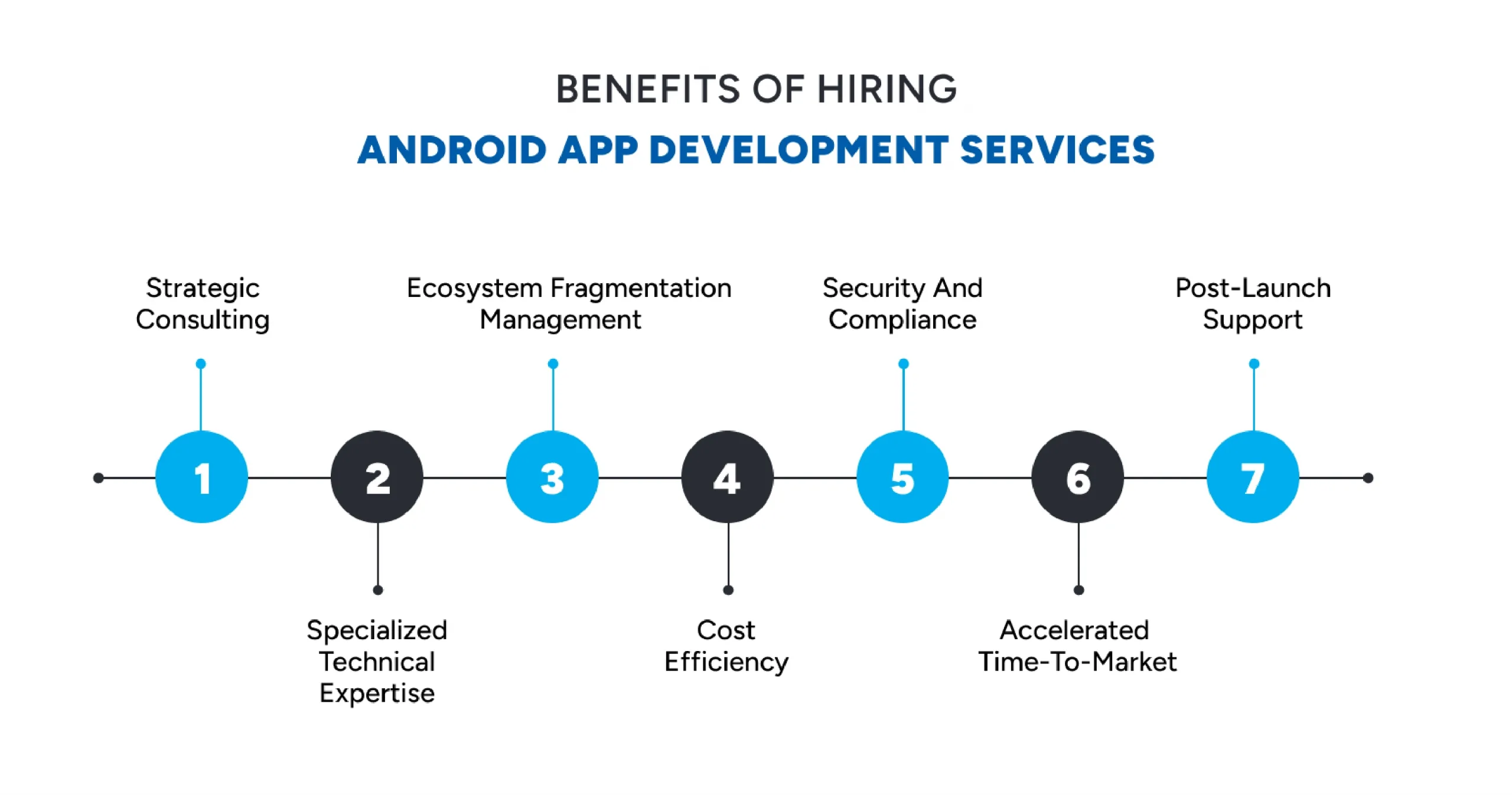 Key benefits of hiring professional Android app development services