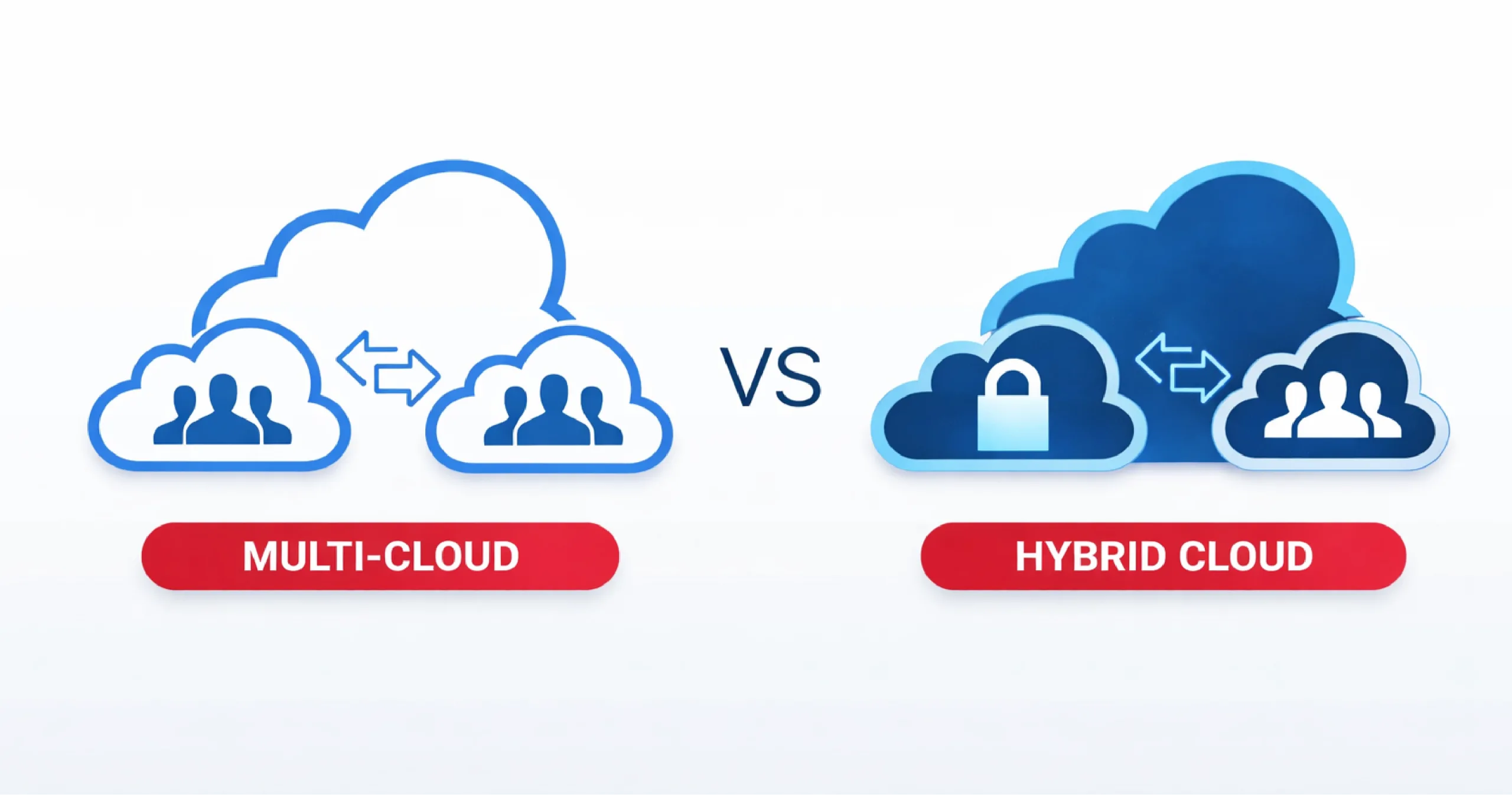 Hybrid cloud computing model combining private and public cloud for secure enterprise workloads