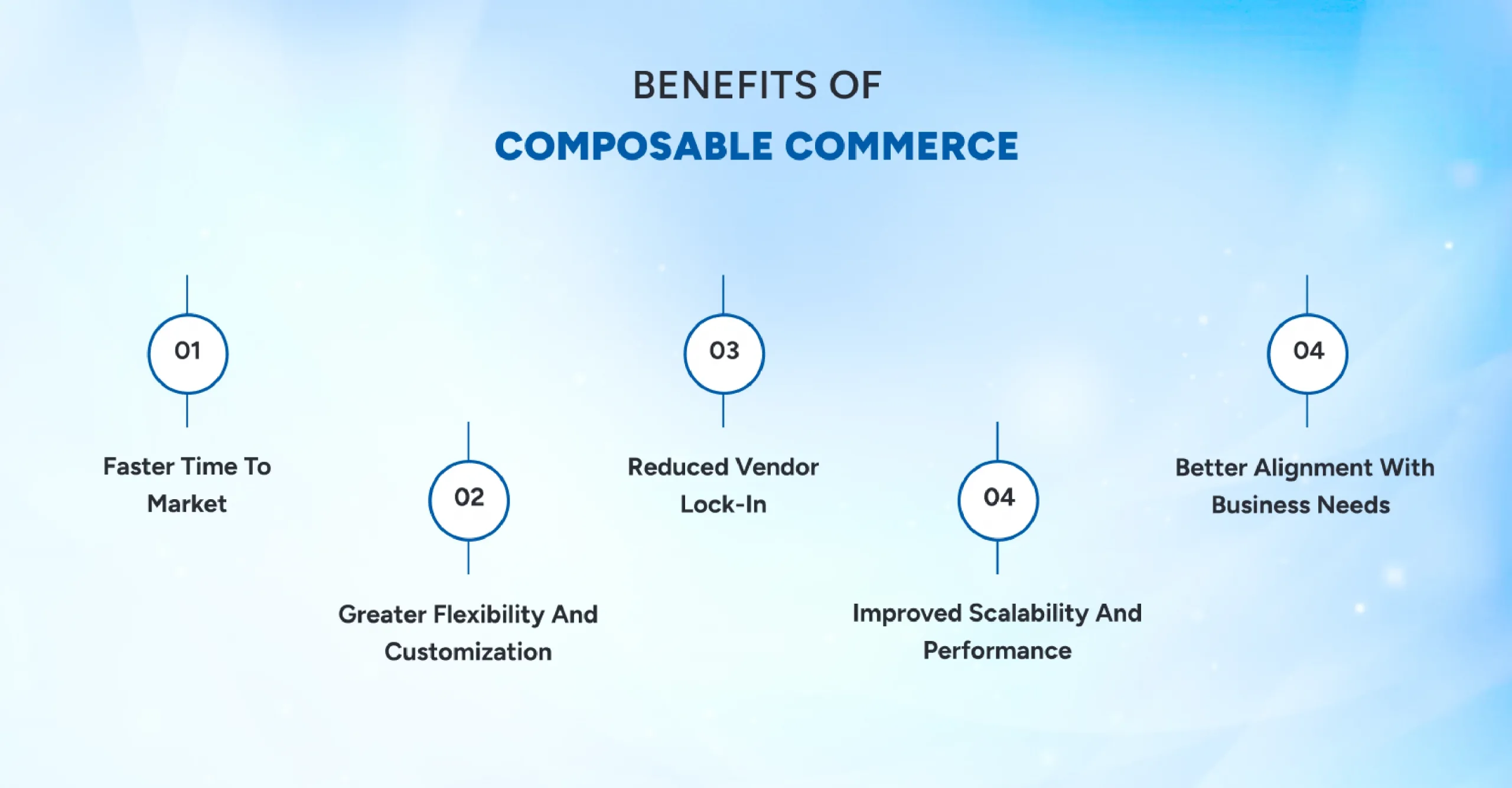 Benefits of composable commerce including scalability flexibility and faster innovation