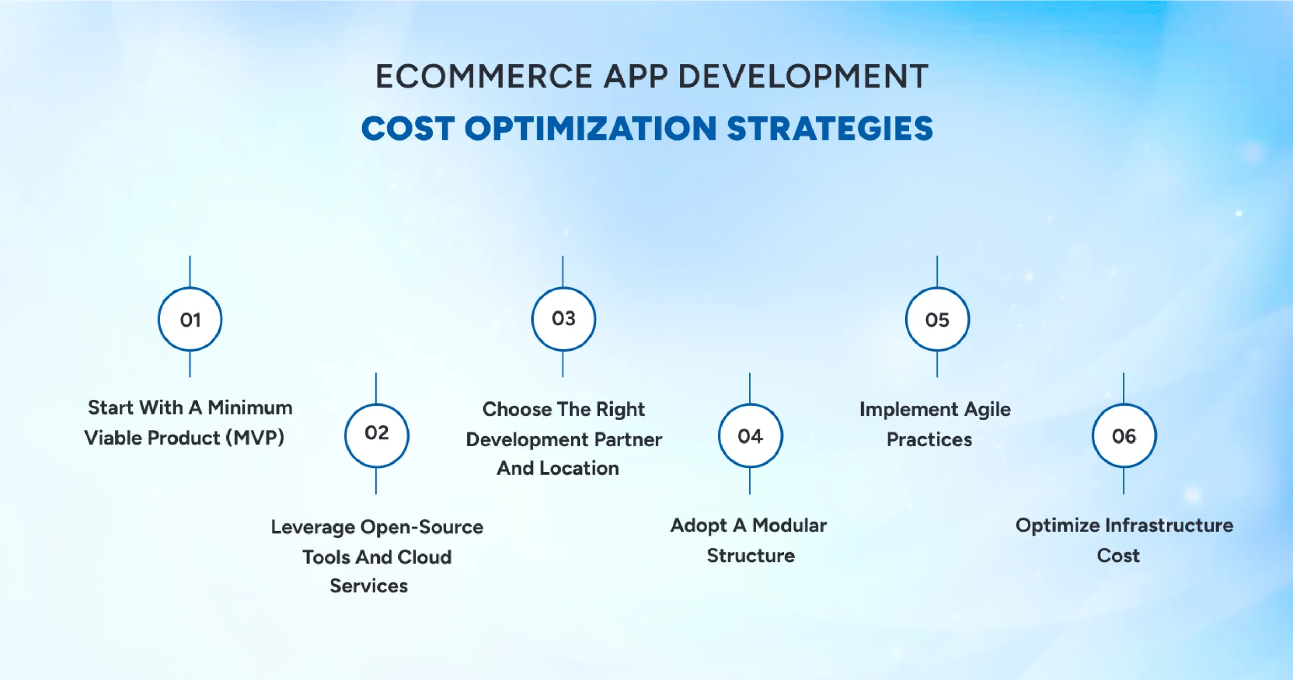 eCommerce app development cost optimization strategies to reduce mobile app development budget and improve ROI
