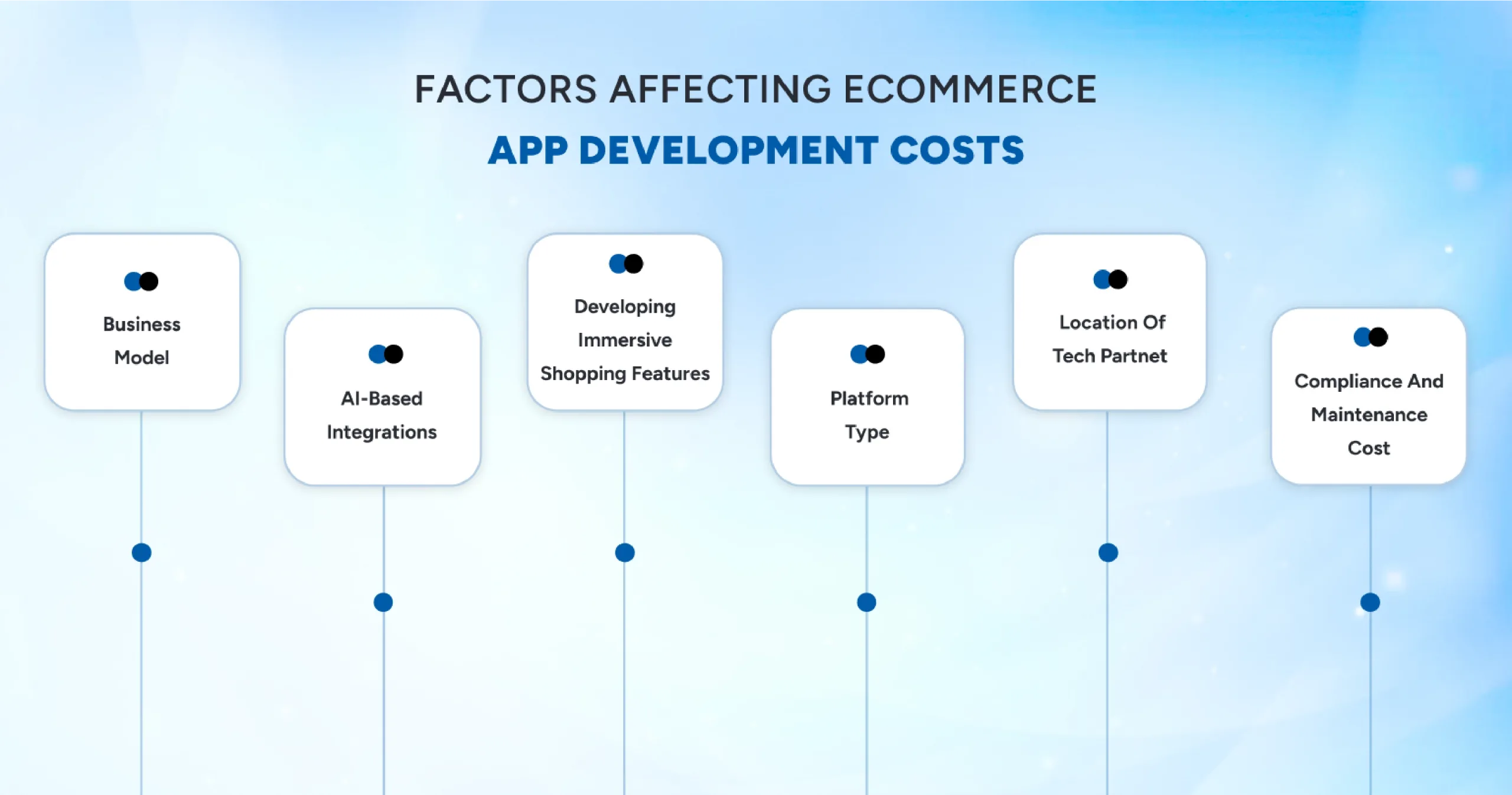 Key factors affecting ecommerce app development costs including features, tech stack, integrations, and scalability