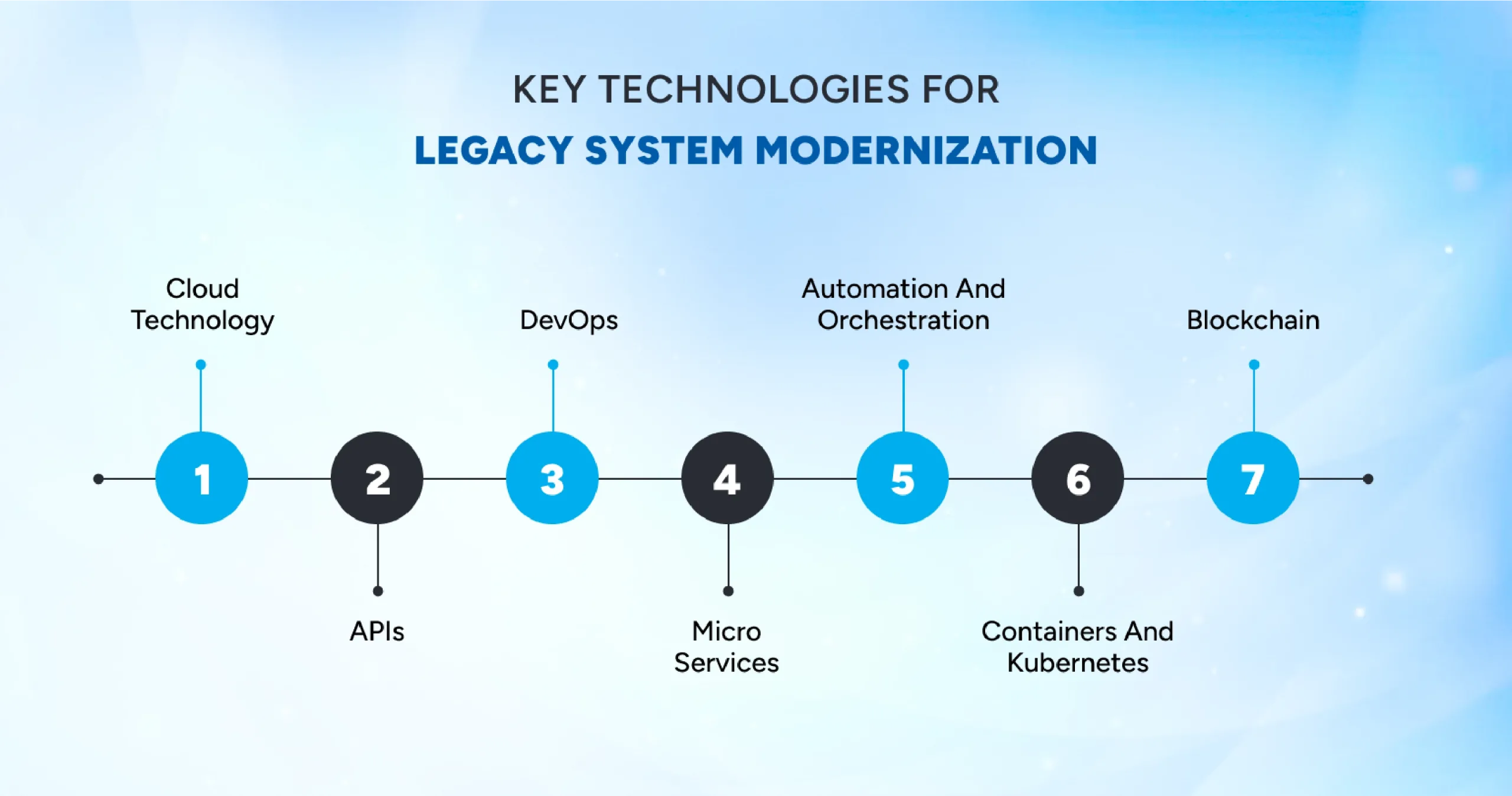 Top benefits of legacy application modernization such as improved scalability, enhanced security, reduced maintenance costs, and better performance