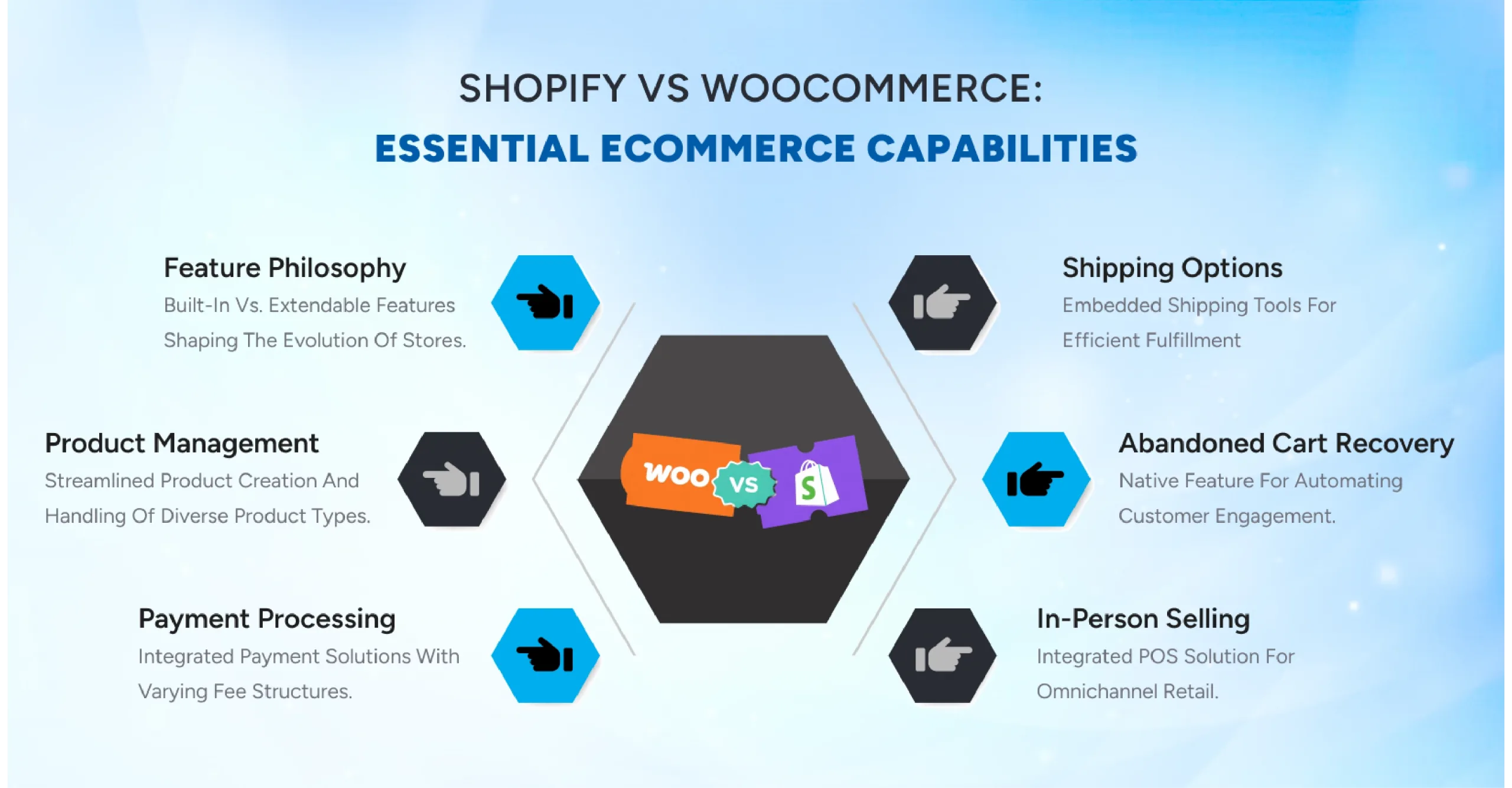 Shopify and WooCommerce essential ecommerce capabilities comparison for online stores