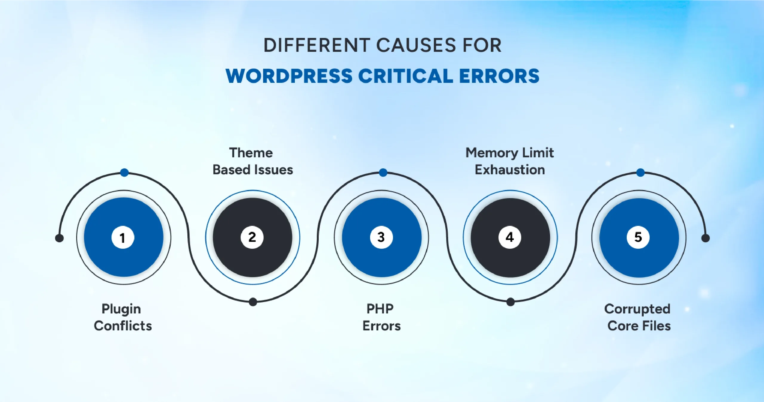 Different causes of WordPress critical errors including plugin conflicts, theme issues, and PHP memory limits