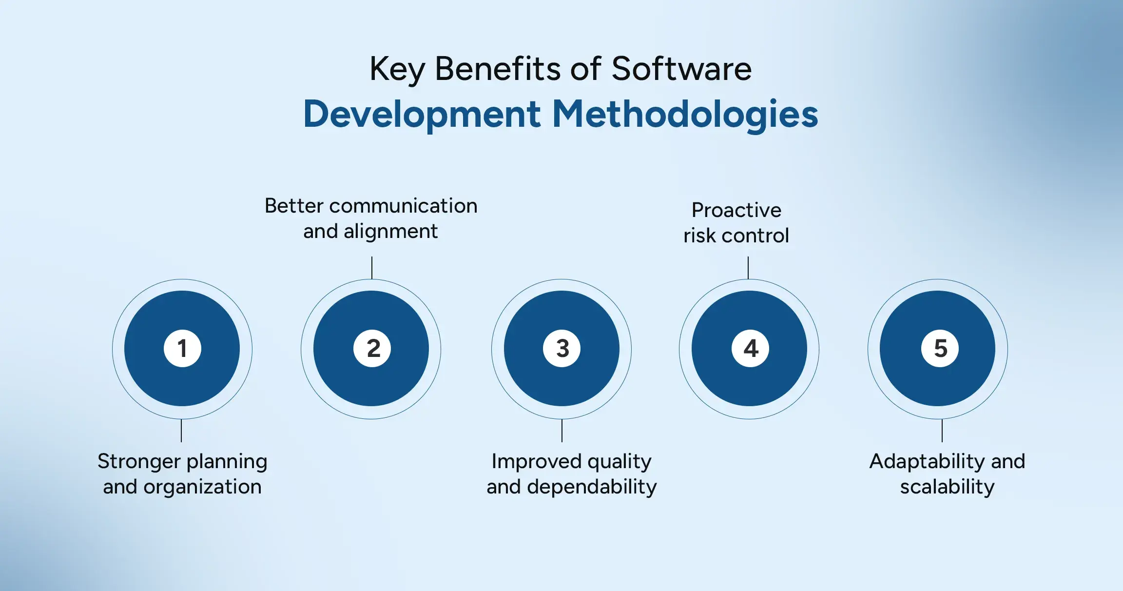 Key benefits of software development methodologies including better planning, improved collaboration, faster delivery, and reduced project risks