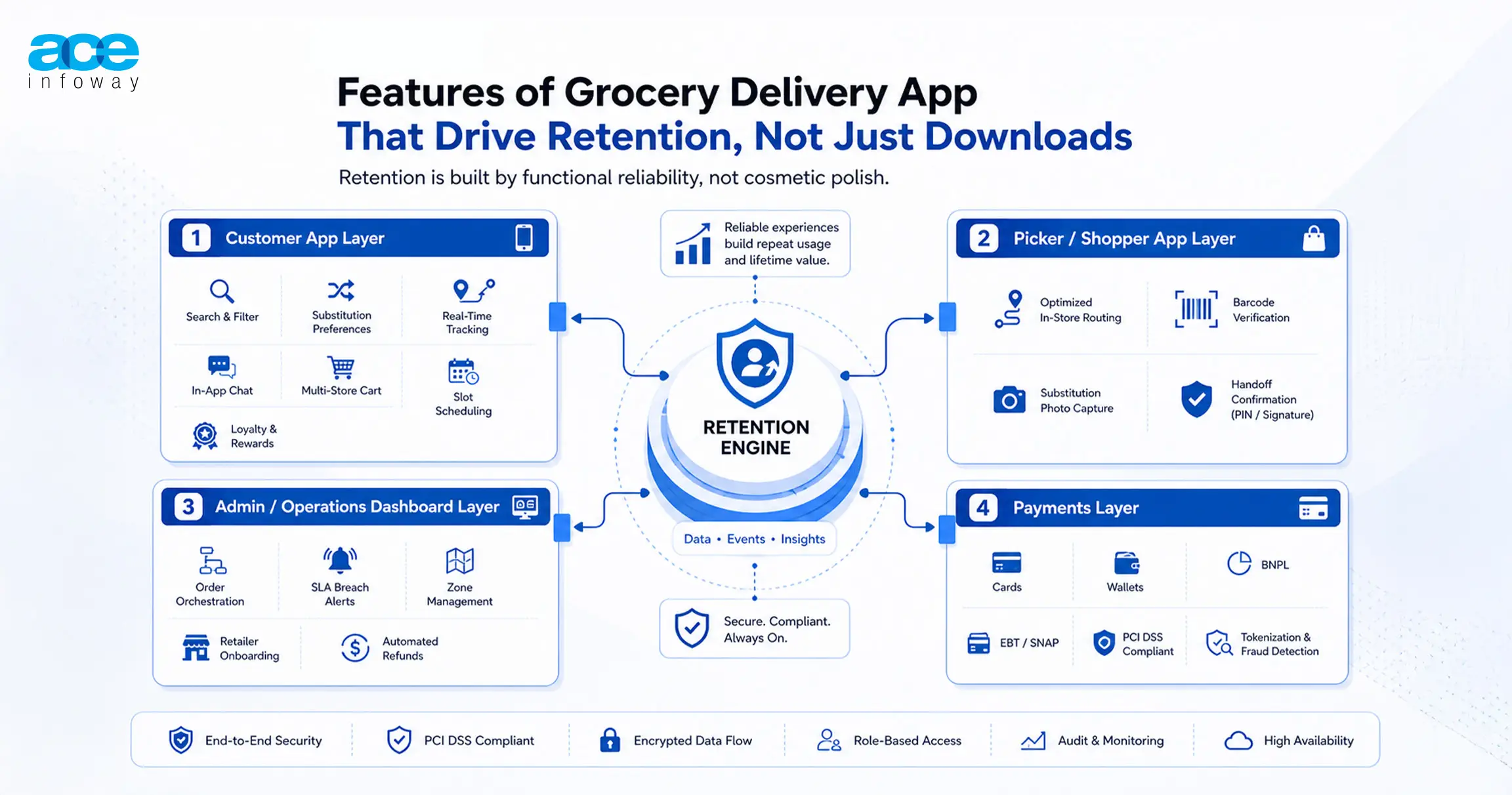 Essential grocery delivery app features including real-time order tracking, smart search, secure payments, and personalized shopping experience