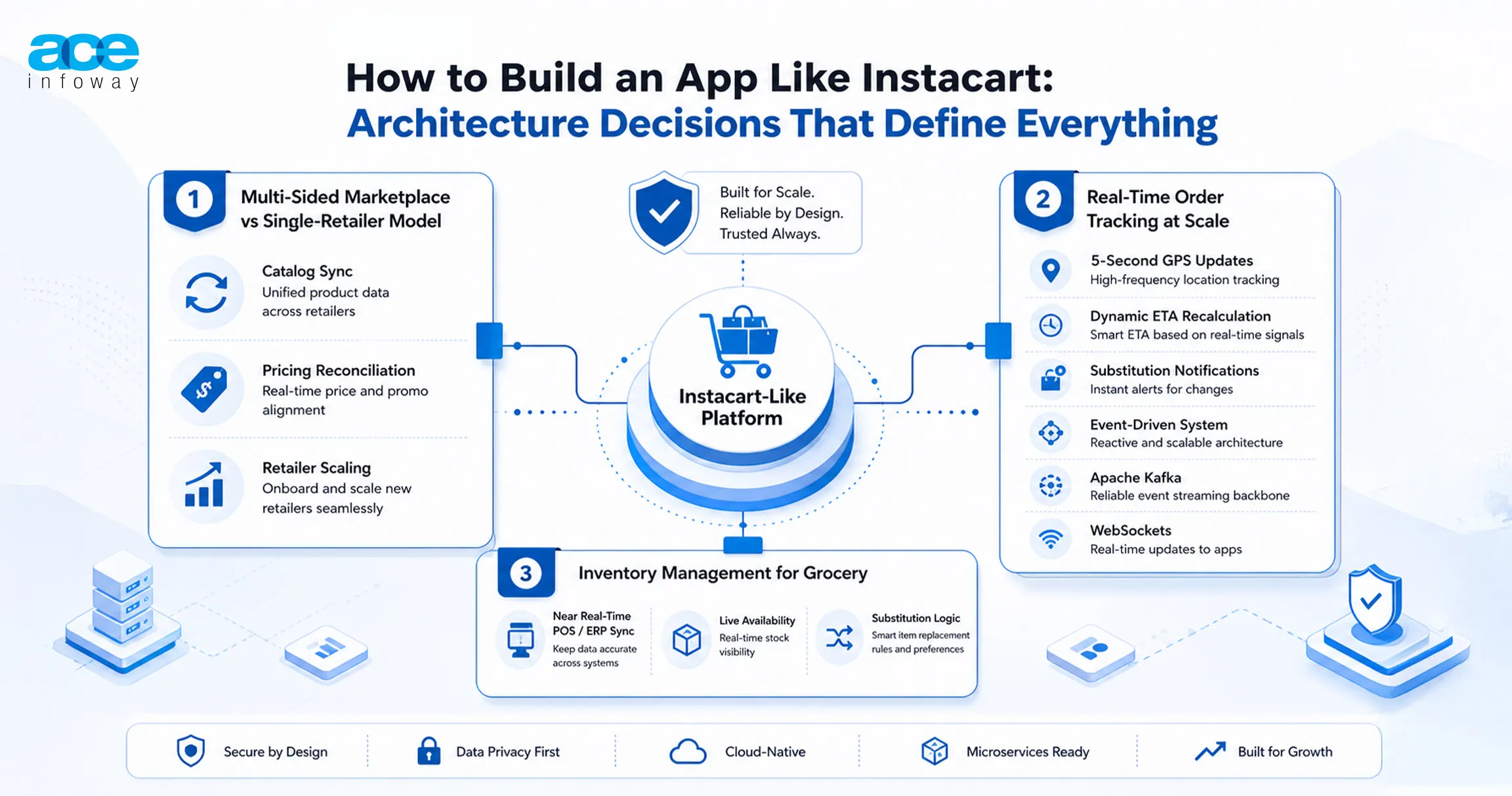 Scalable Instacart-like app architecture showing grocery delivery backend, inventory management, real-time tracking, and cloud infrastructure