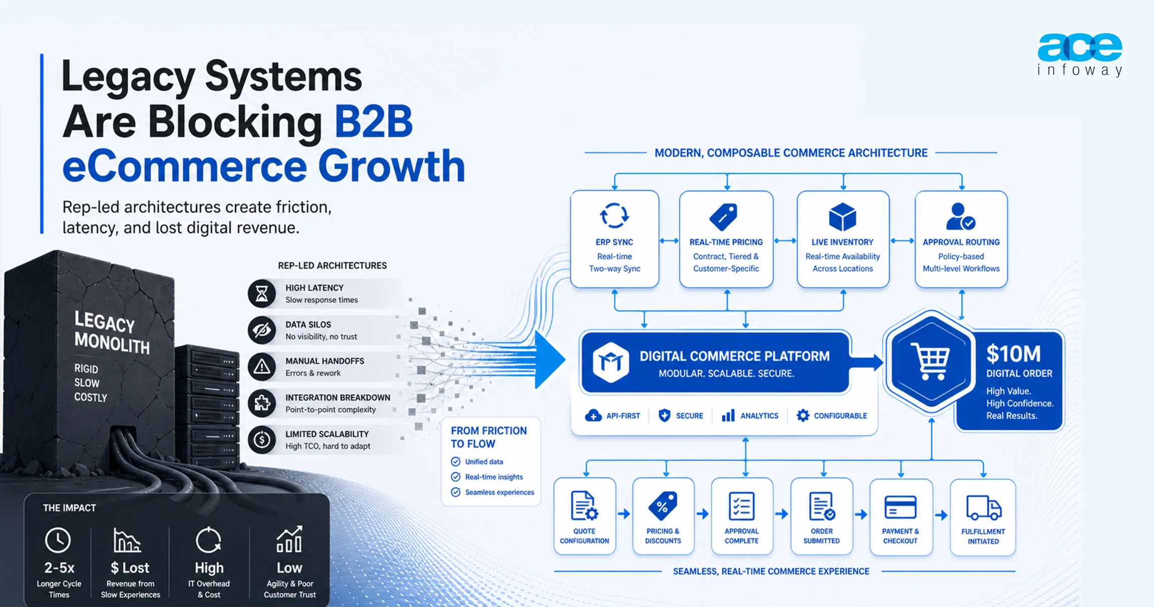 Legacy systems blocking scalable B2B eCommerce growth and enterprise digital transformation