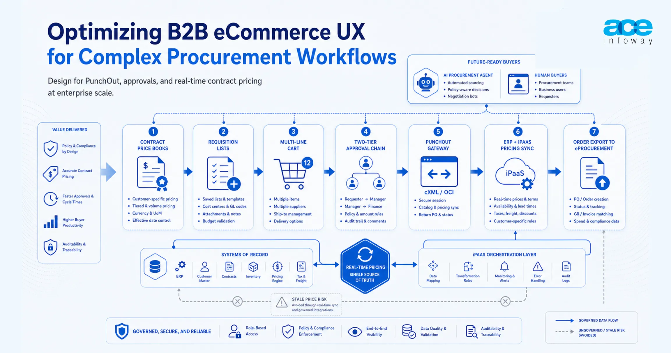 Optimizing B2B eCommerce UX for complex enterprise procurement workflows and approval systems