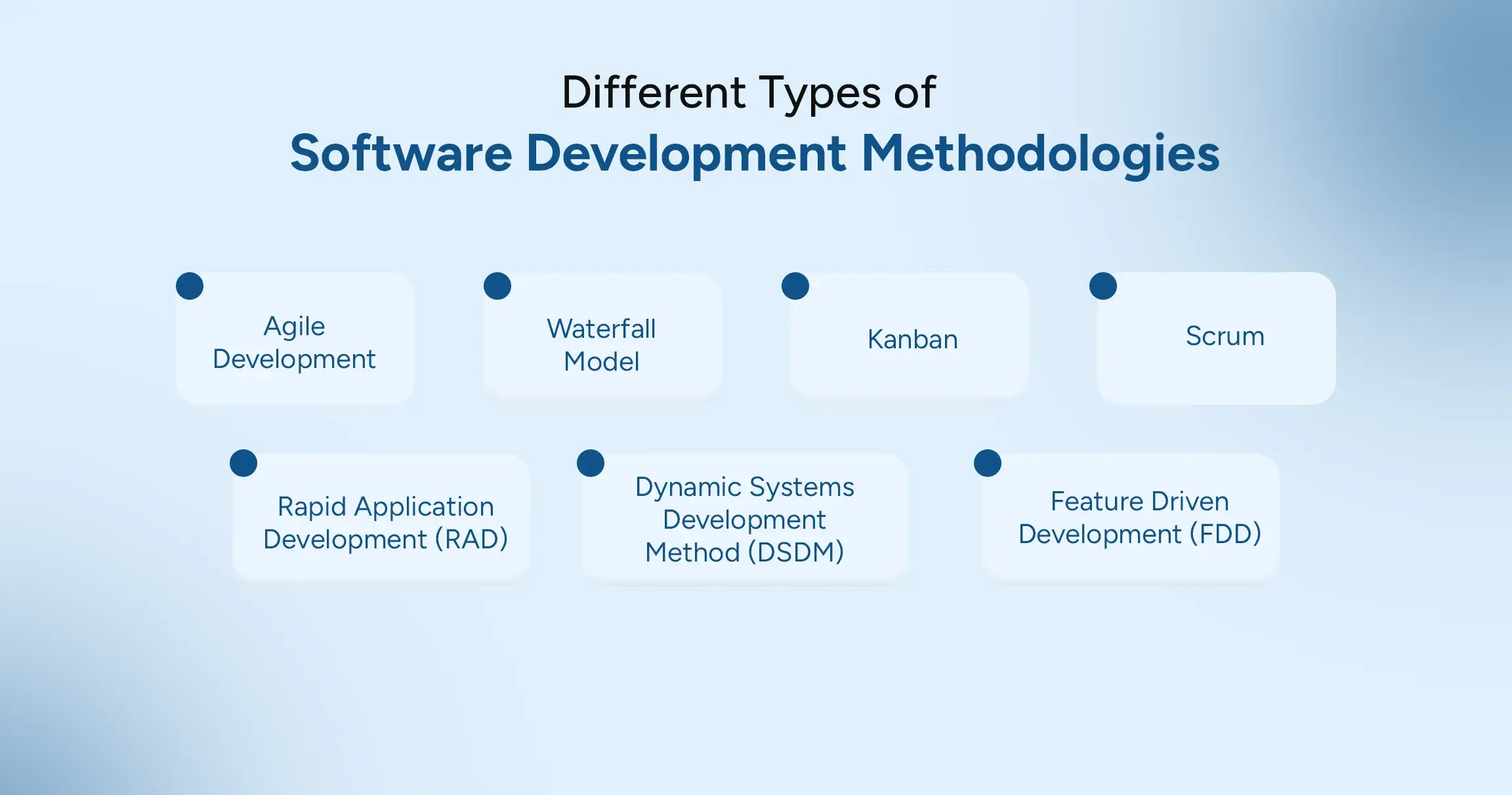 Different types of software development methodologies including Agile, Scrum, Kanban, RAD, Waterfall, Prototype, and FDD models