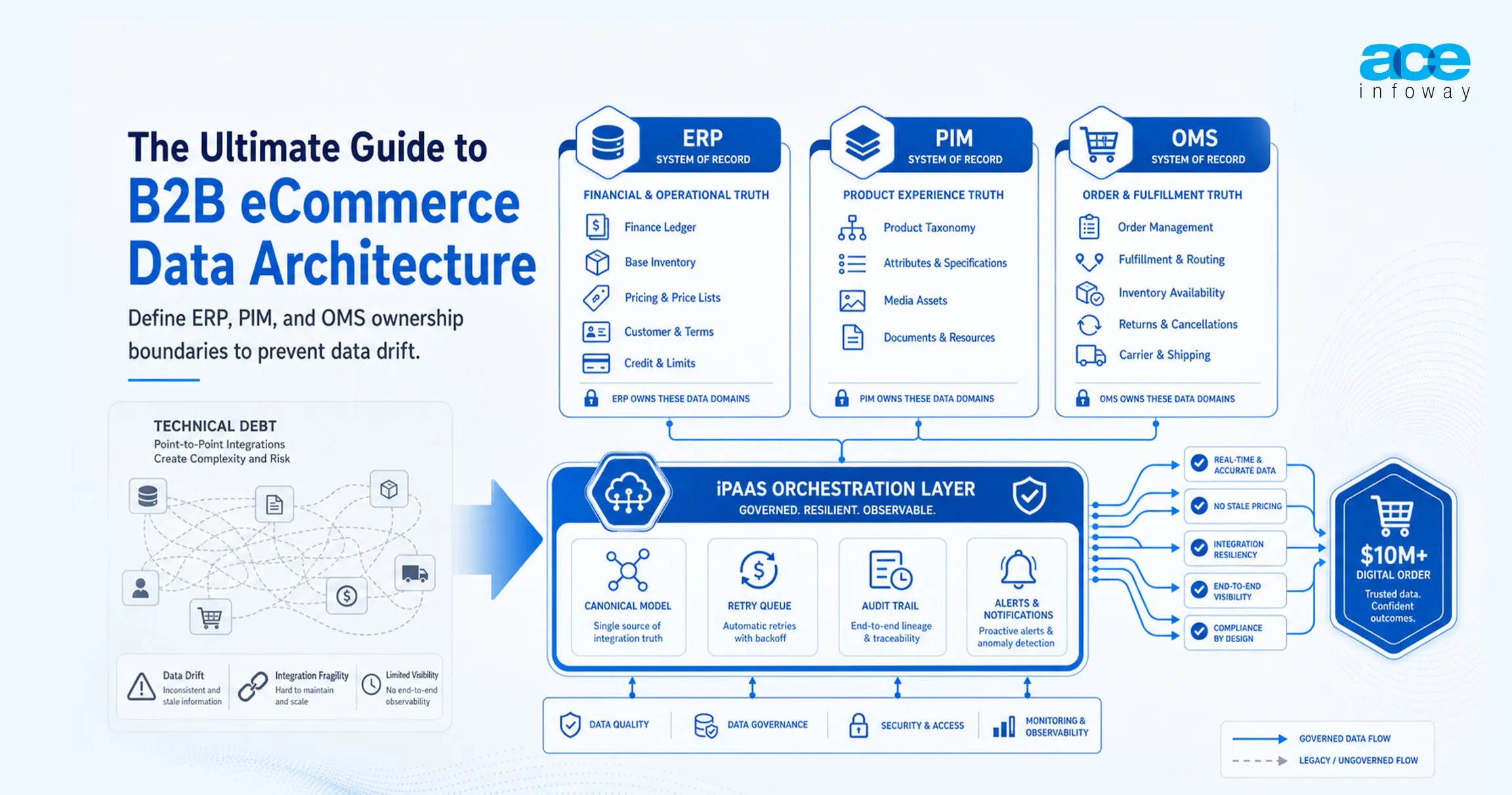 Ultimate guide to B2B eCommerce data architecture with ERP, OMS, PIM, and iPaaS integration