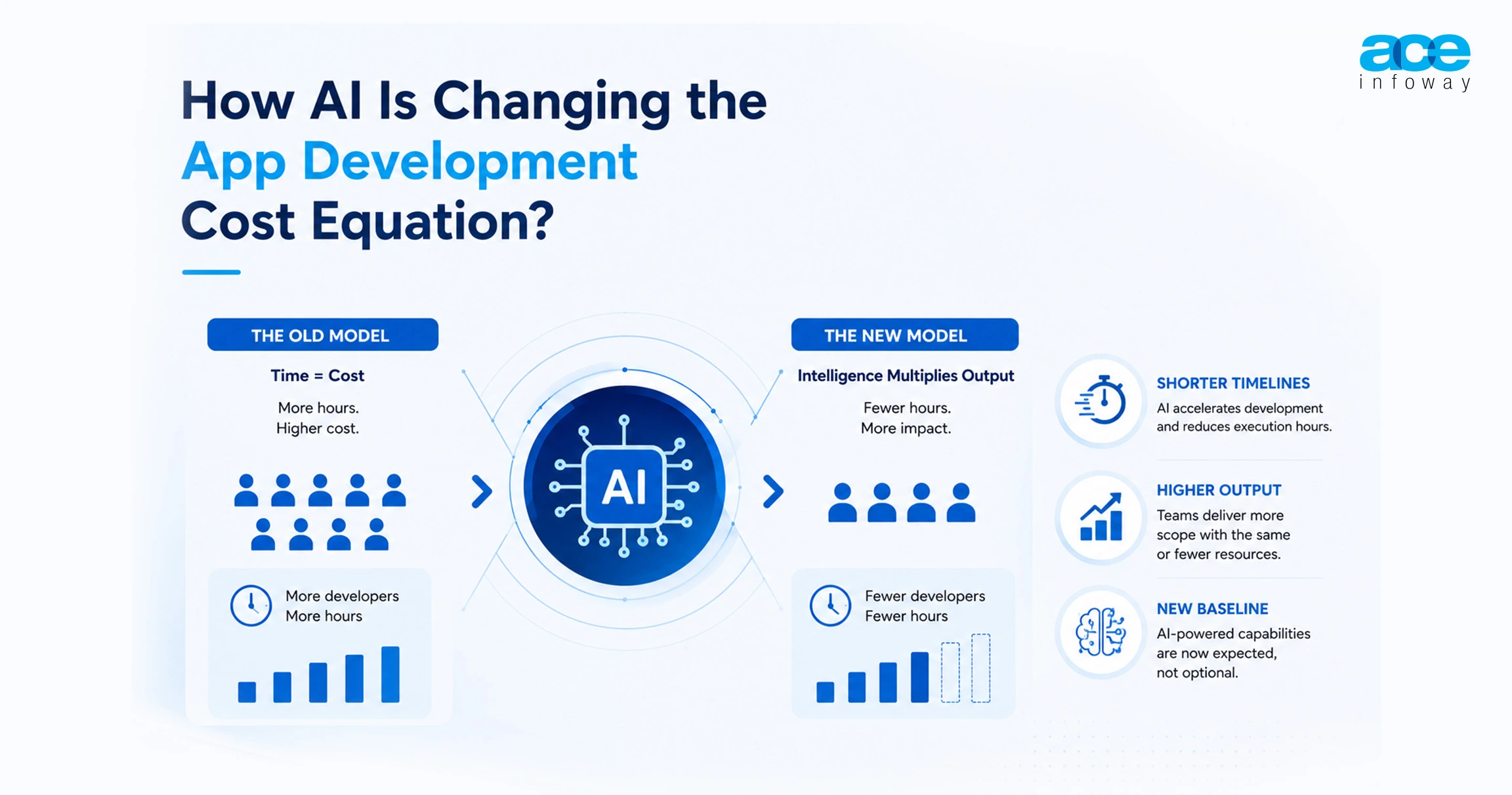 AI-powered mobile app development cost comparison infographic showing how AI tools reduce development time and project expenses