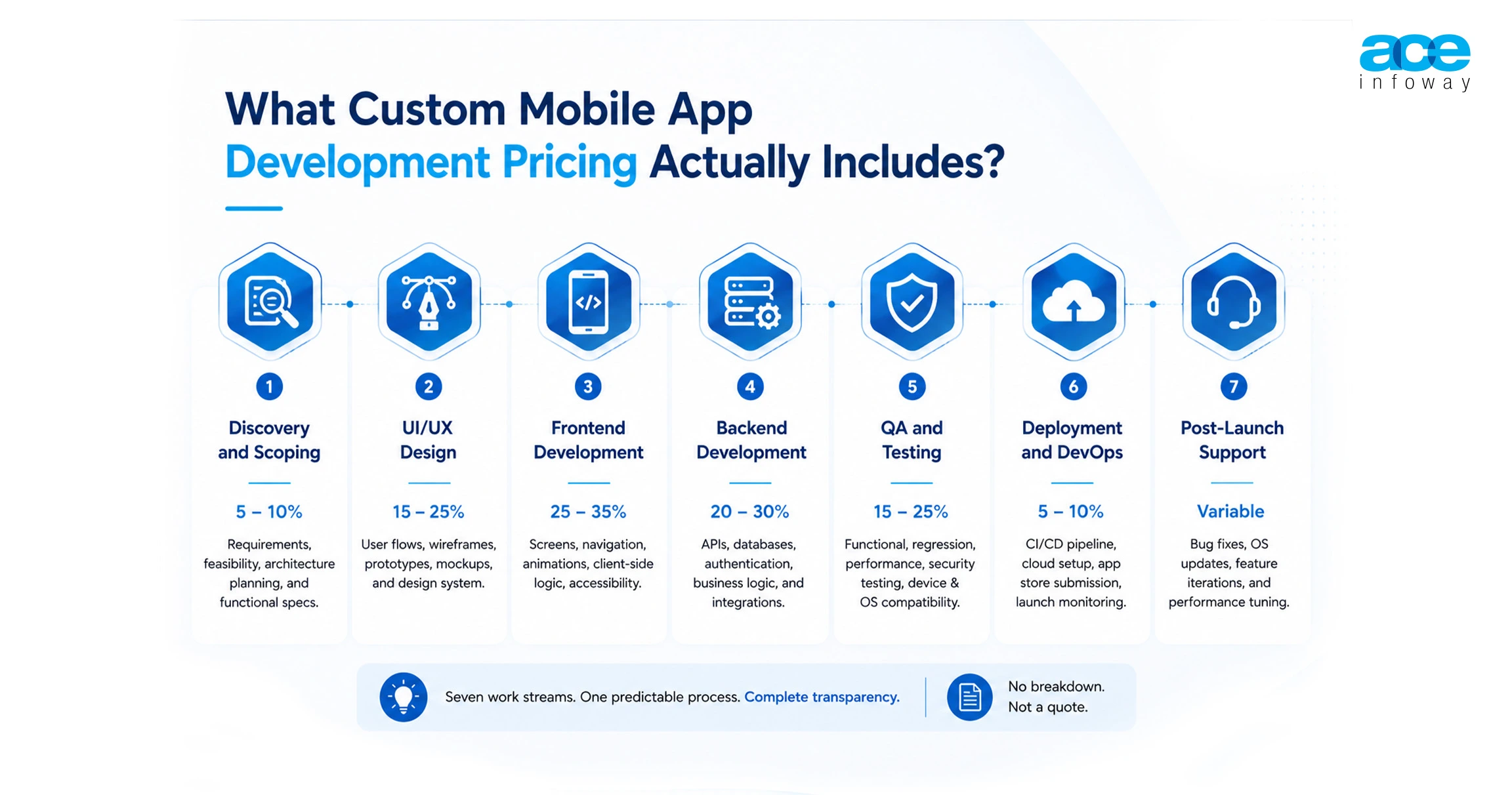 Custom mobile app development pricing infographic detailing discovery, UI UX design, development, testing, deployment, and maintenance services