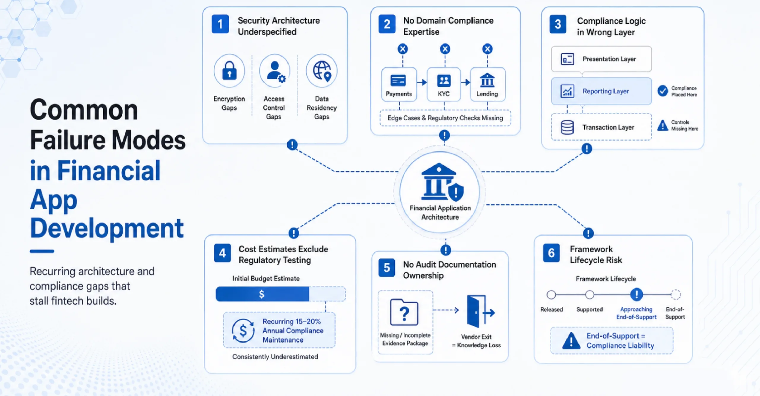 Common failure modes in financial application development including weak security architecture, compliance gaps, undocumented integrations, and regulatory risks