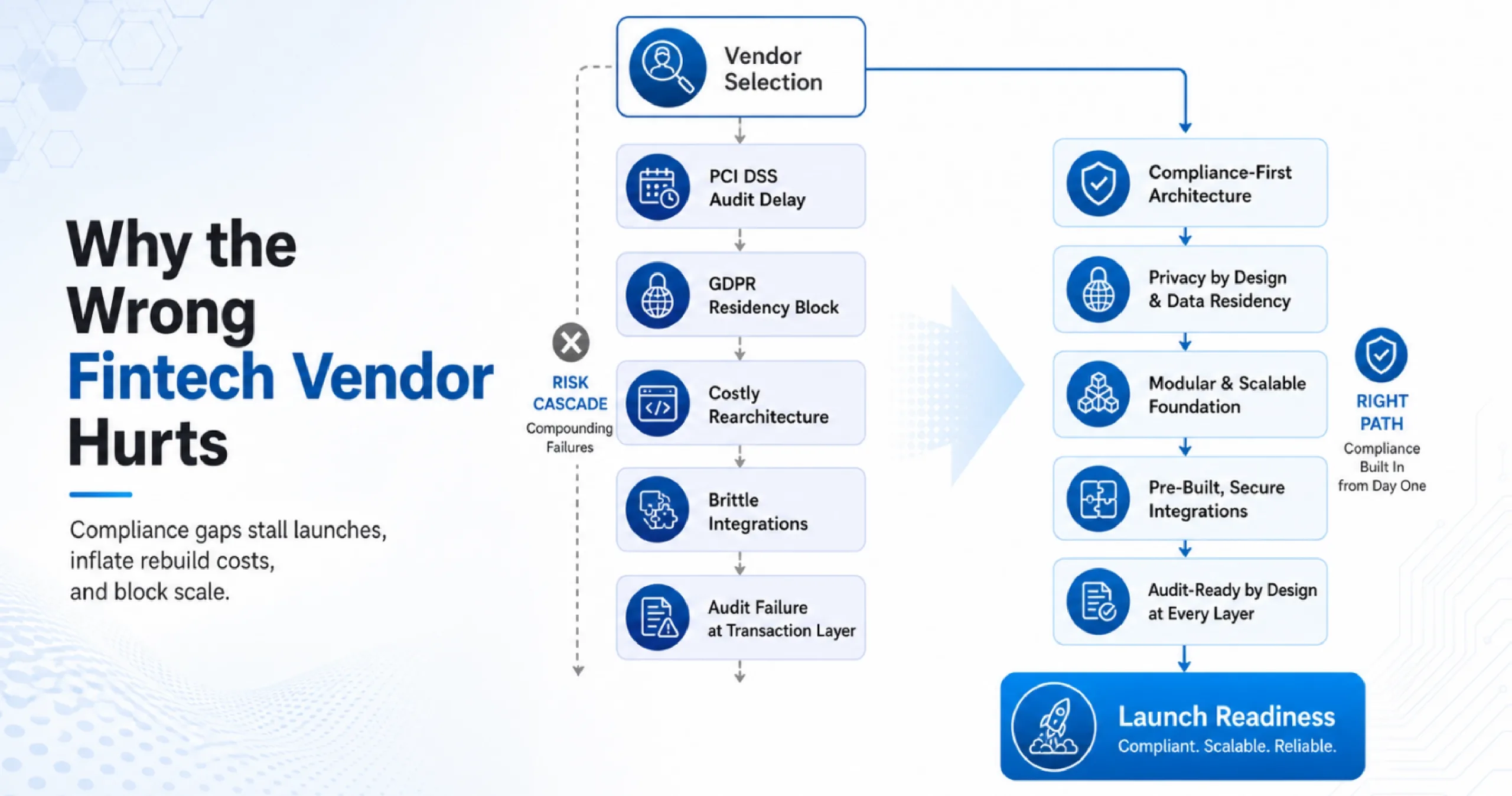 Common risks of choosing the wrong financial software development company including compliance gaps, integration debt, fraud management issues, and audit failures