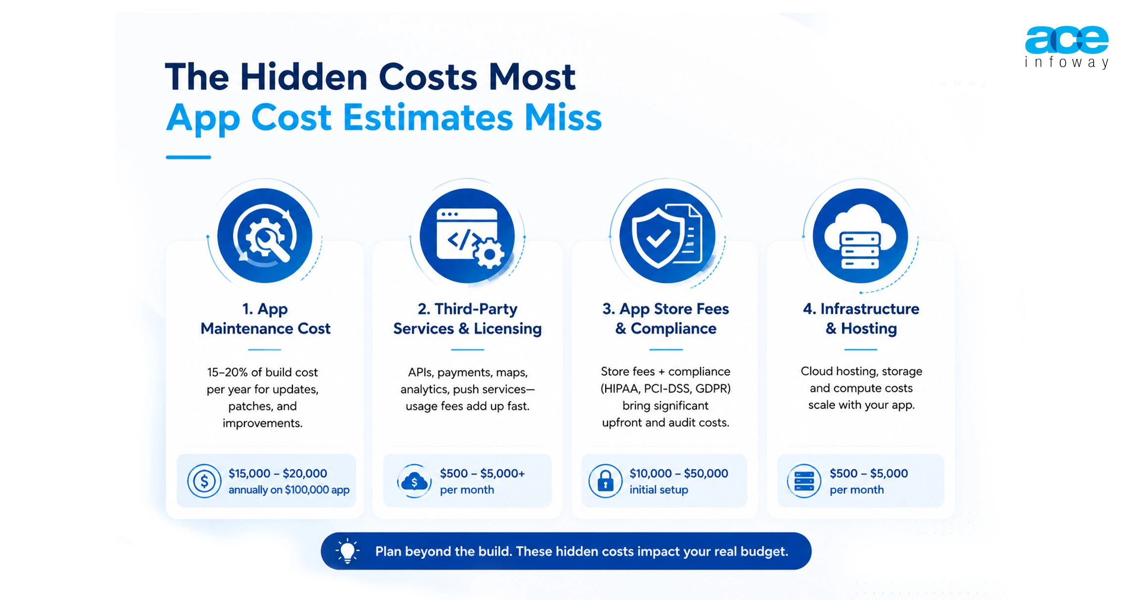 Hidden mobile app development costs infographic covering maintenance, security, testing, third-party APIs, compliance, and post-launch support
