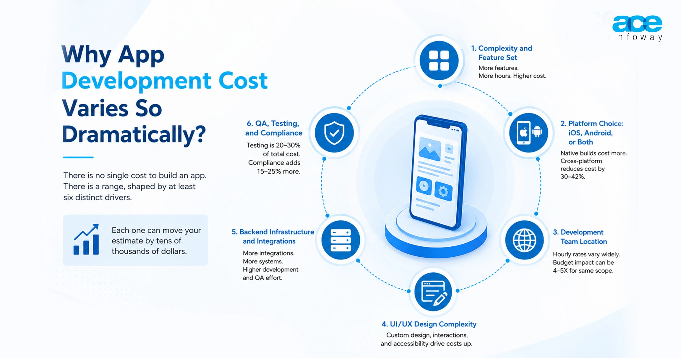 Infographic explaining why mobile app development costs vary based on app complexity, features, platforms, integrations, and development requirements