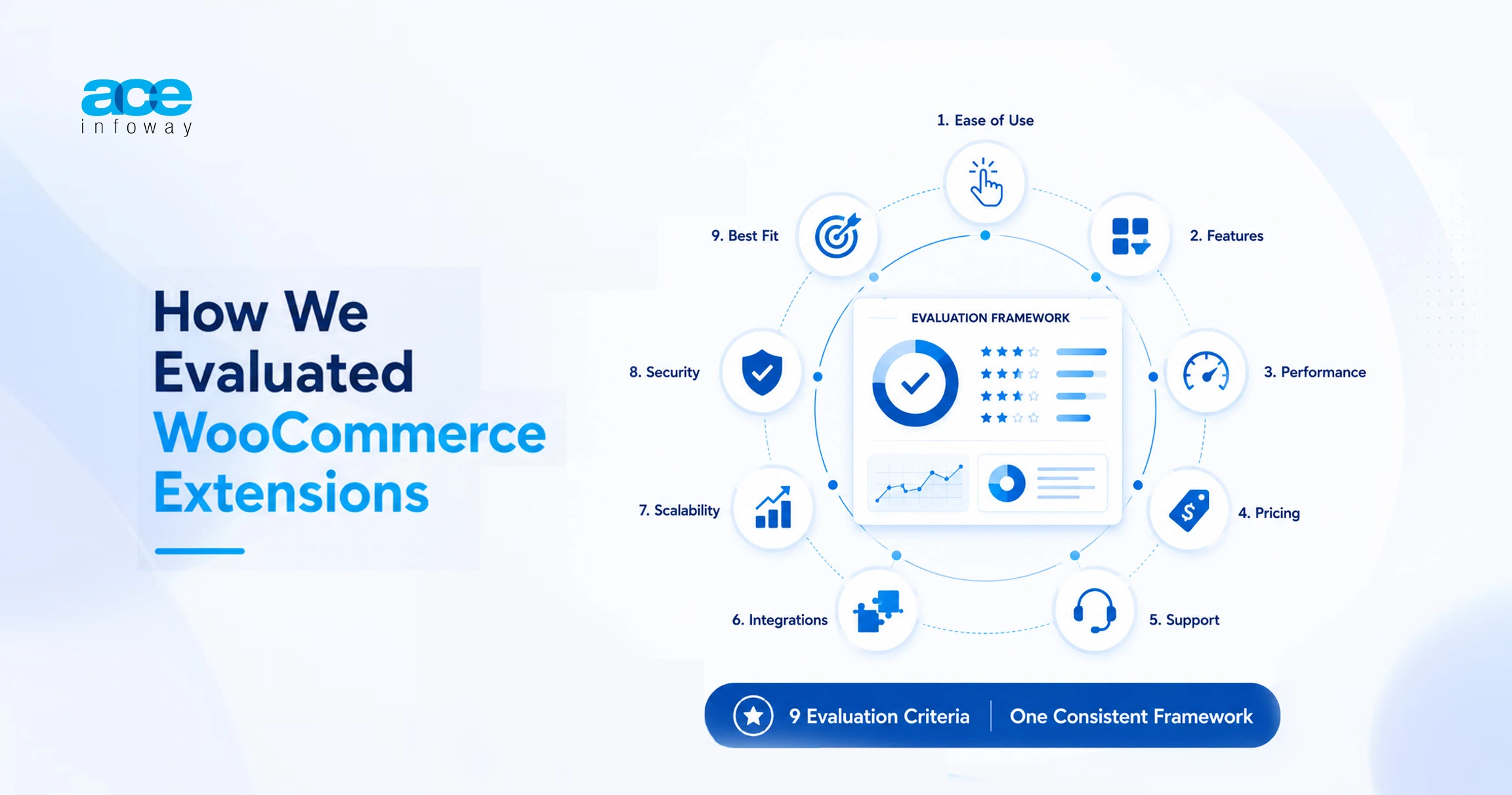 WooCommerce plugin evaluation framework showing criteria including ease of use, performance, pricing, scalability, and security