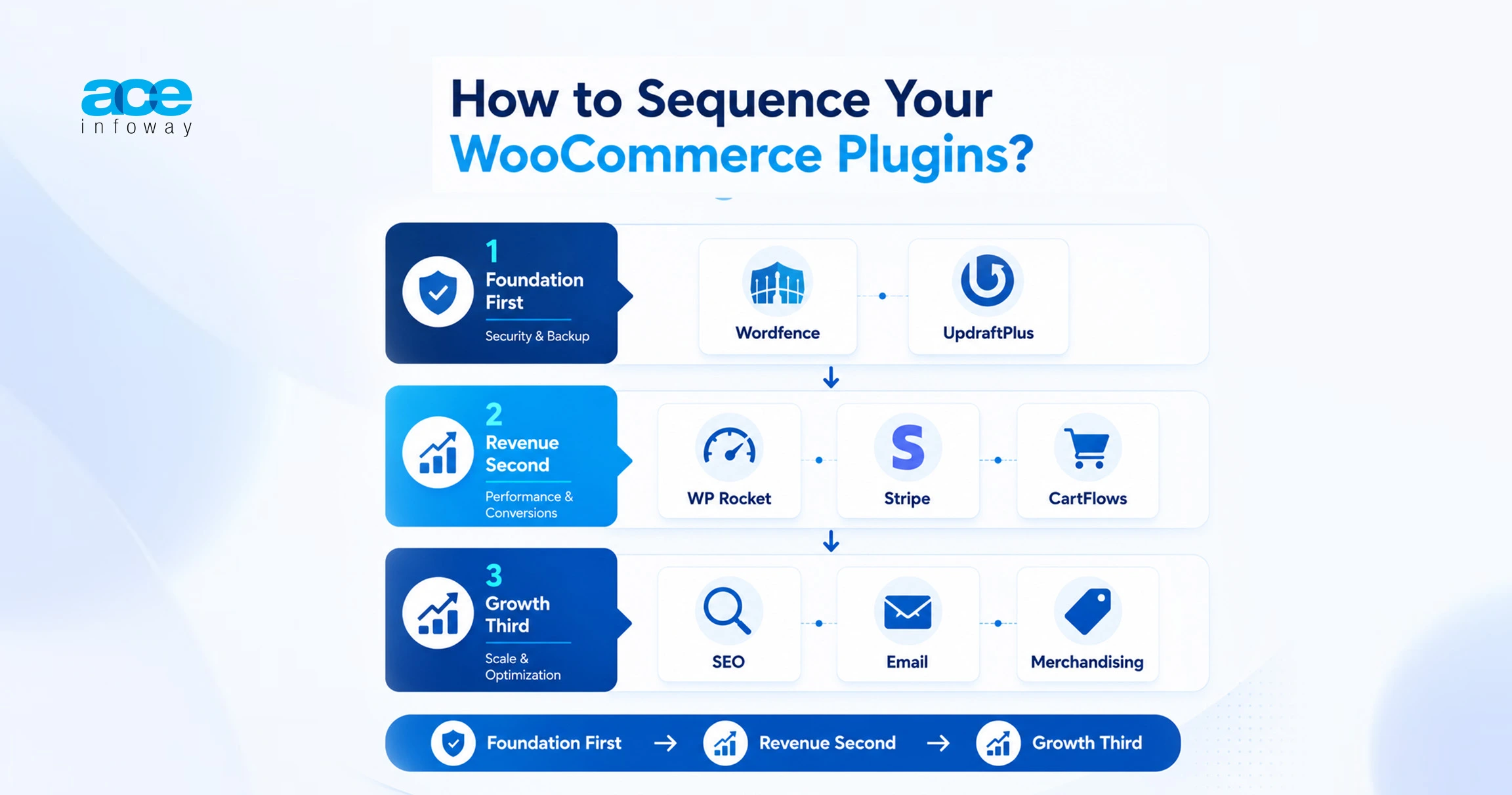 Recommended sequence for implementing WooCommerce plugins including security, backups, performance, SEO, payments, and marketing