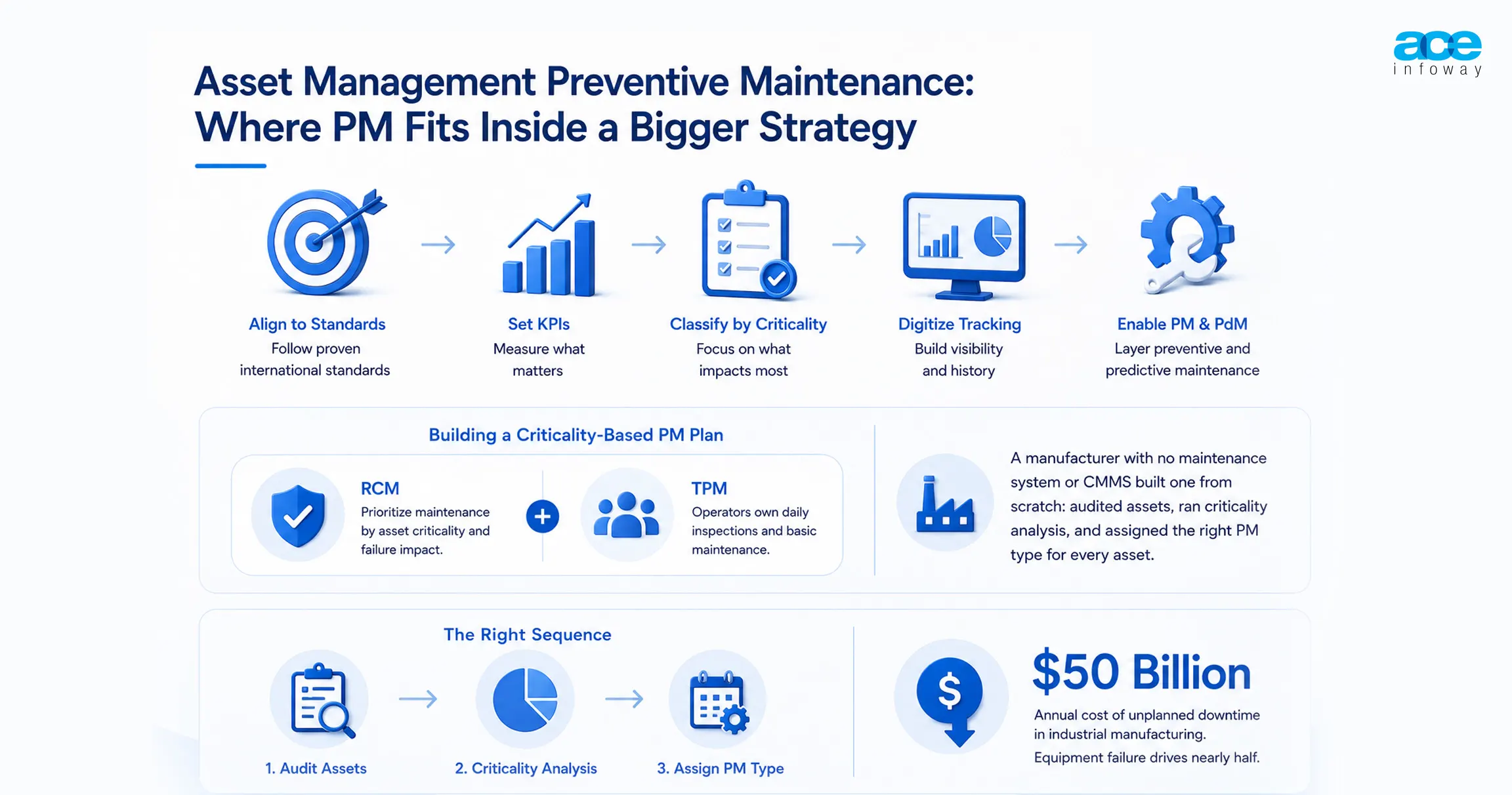 Asset management infographic showing preventive maintenance KPIs, CMMS insights, equipment performance metrics, and maintenance ROI.