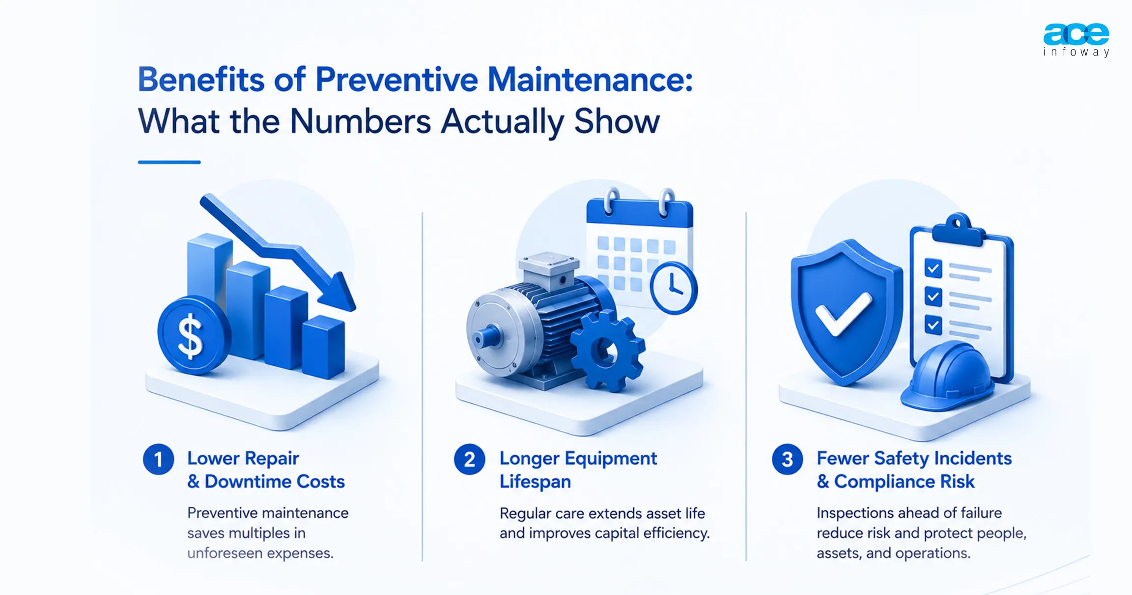 Infographic highlighting the key benefits of preventive maintenance, including reduced repair costs, longer equipment lifespan, and improved compliance.