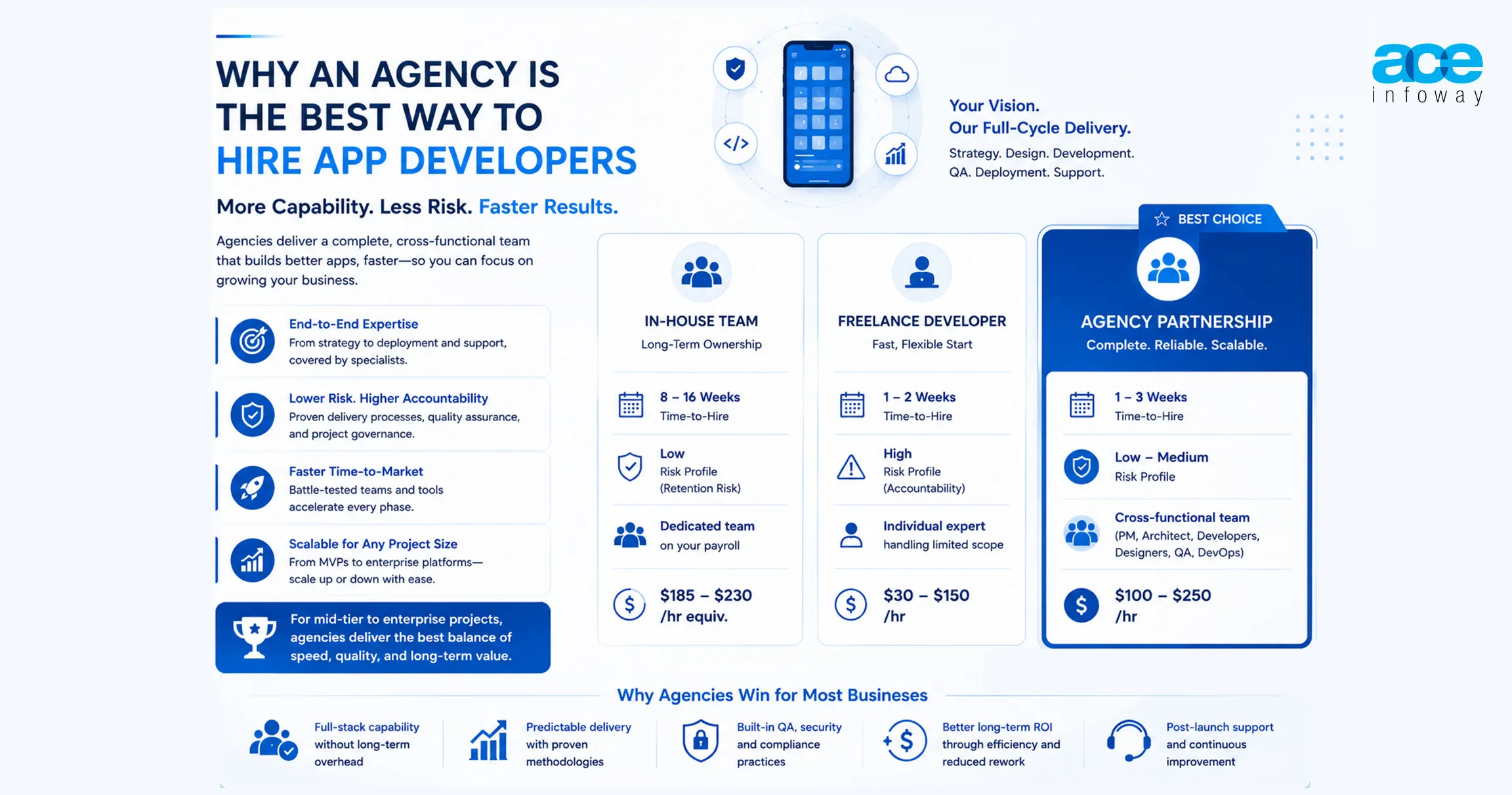 Comparison showing why businesses choose a professional app development agency over freelancers for scalable mobile app projects.