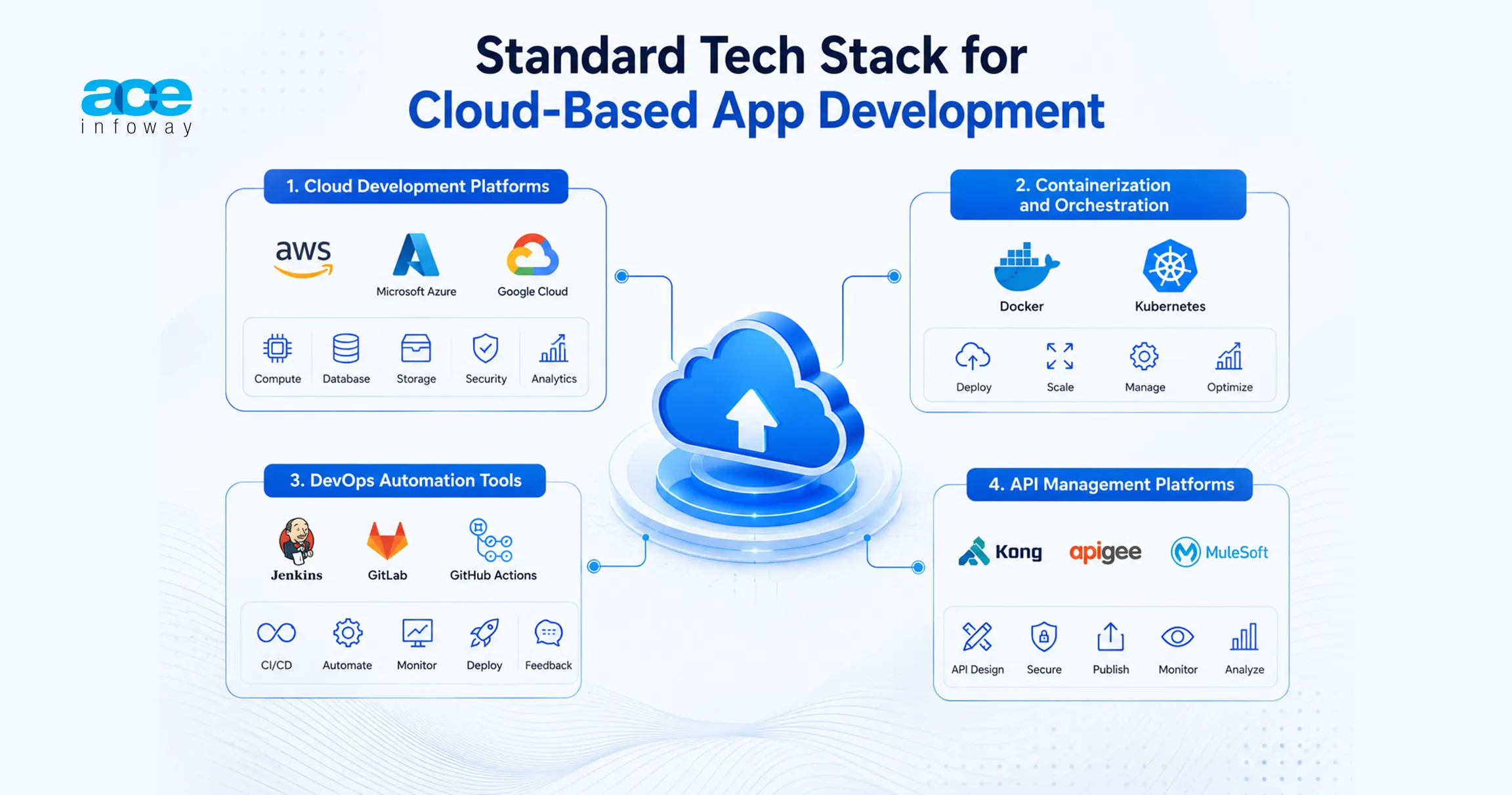 Cloud application development technology stack including AWS, Azure, Google Cloud, Kubernetes, Docker, and DevOps tools