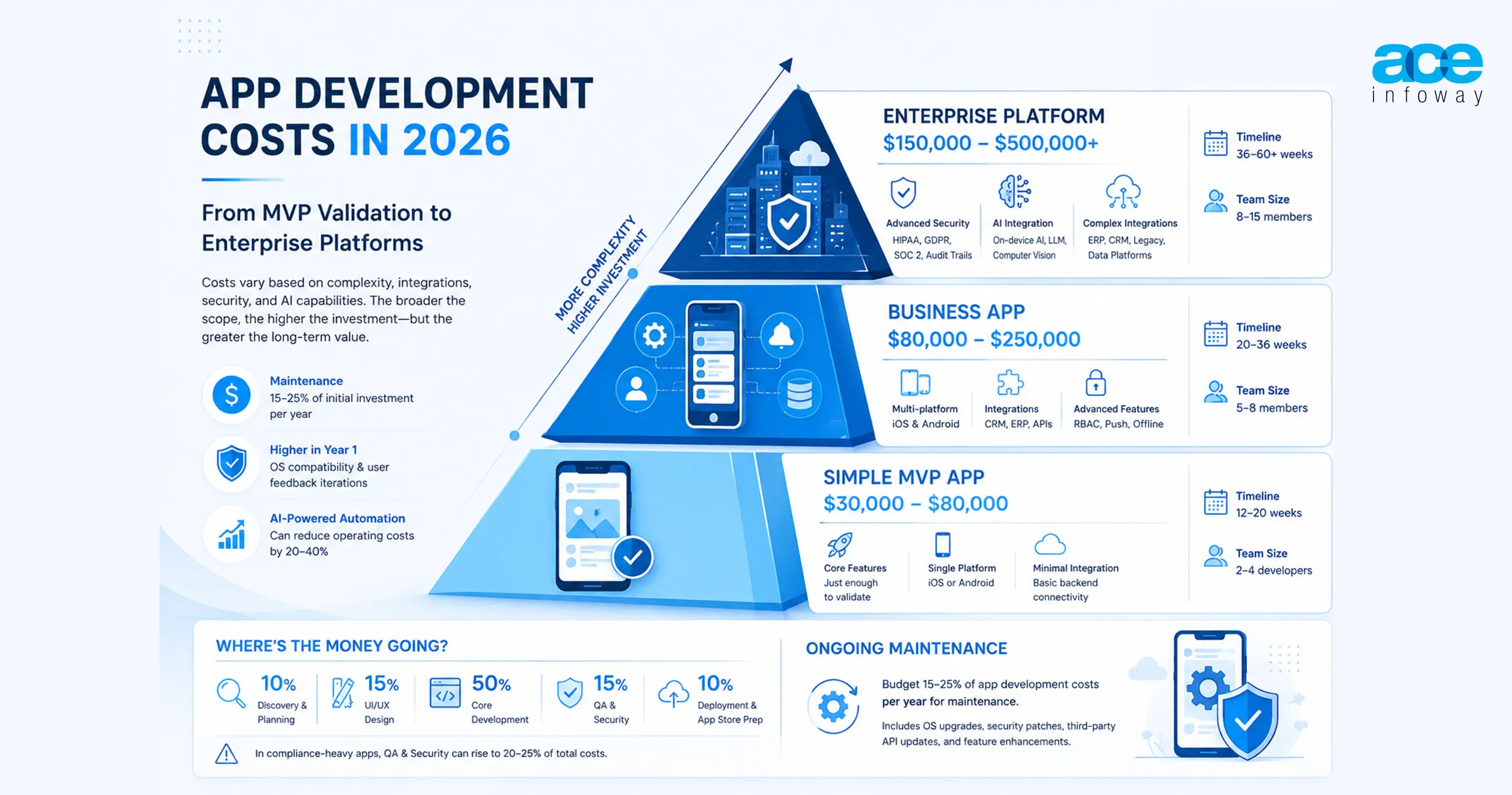 Complete mobile app development cost breakdown for 2026 covering features, platforms, technology, and development estimates.