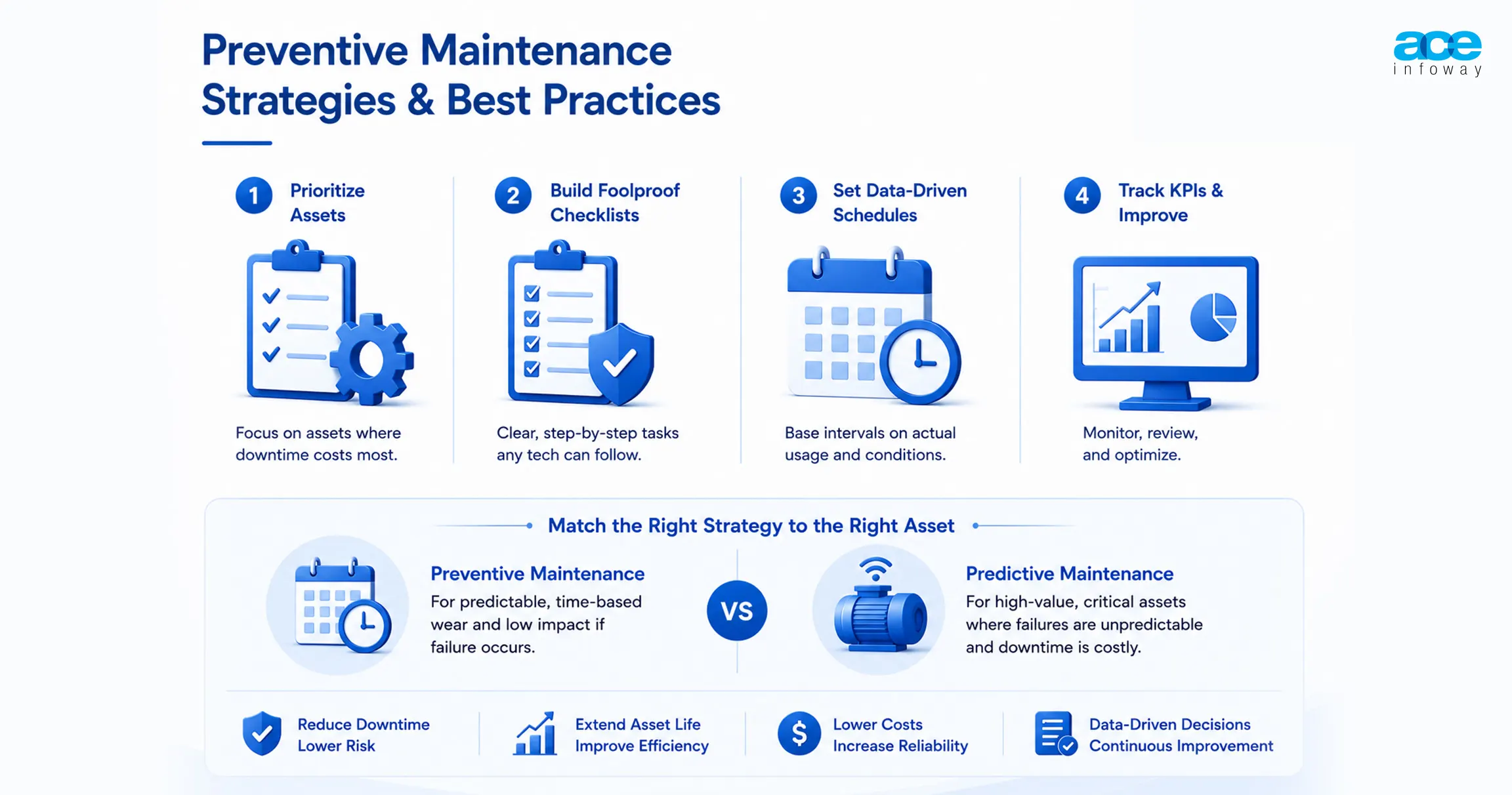Infographic outlining preventive maintenance strategies, planning steps, and best practices for improving equipment reliability.