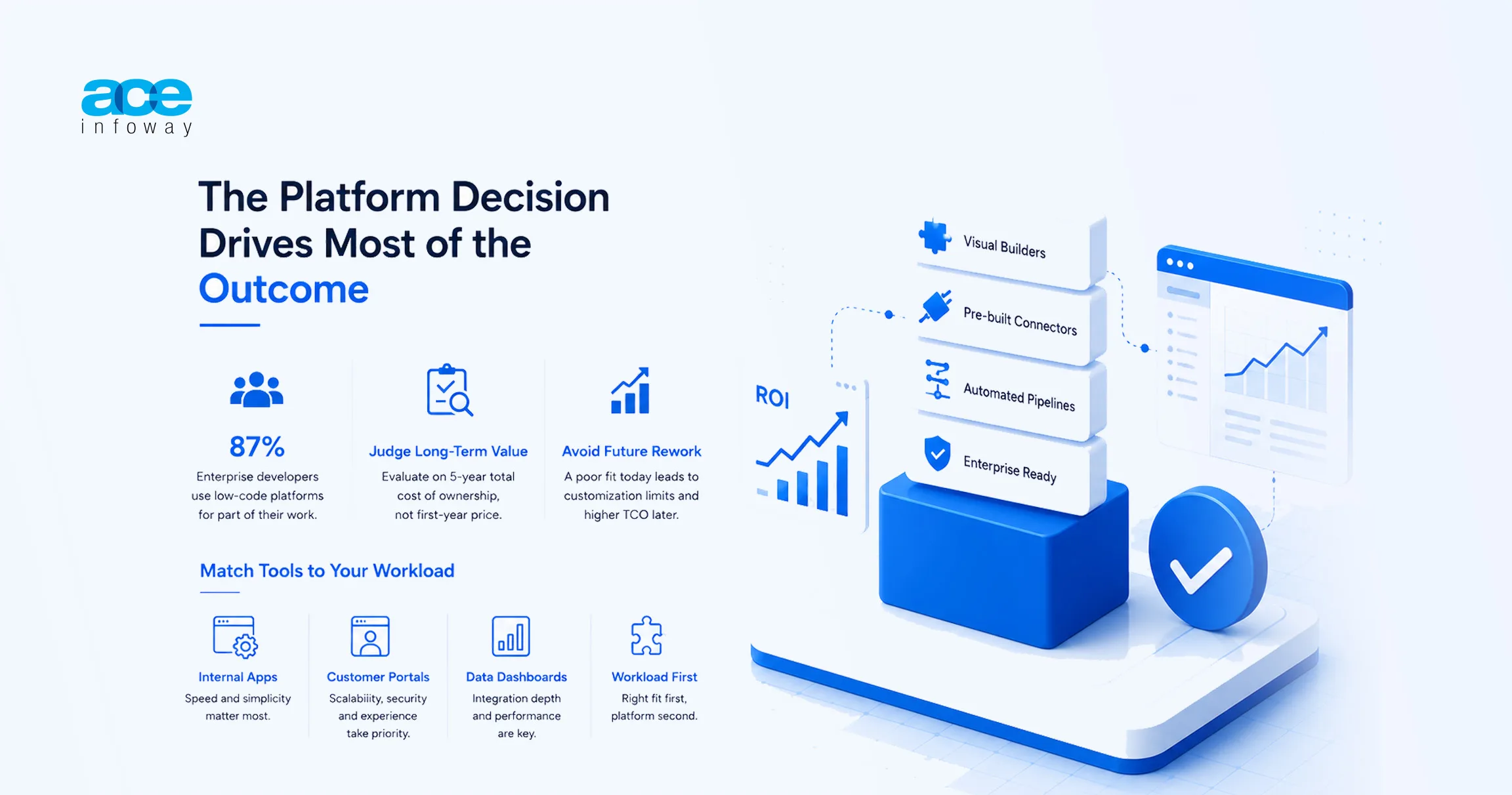 Infographic highlighting business outcomes of rapid application development, including faster time to market, improved productivity, and higher software quality