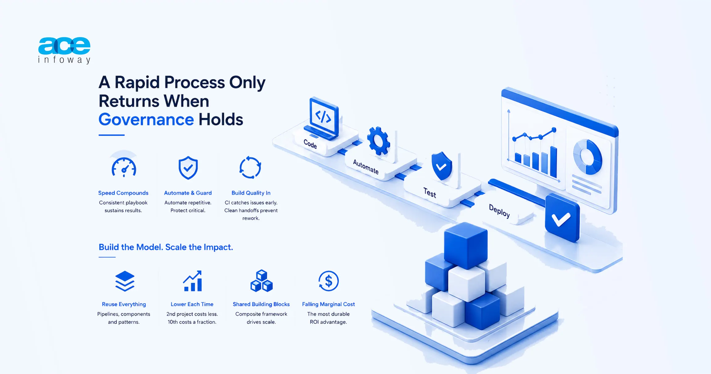 Infographic showing how rapid application development improves enterprise ROI through faster releases, lower development costs, and scalable digital solutions.