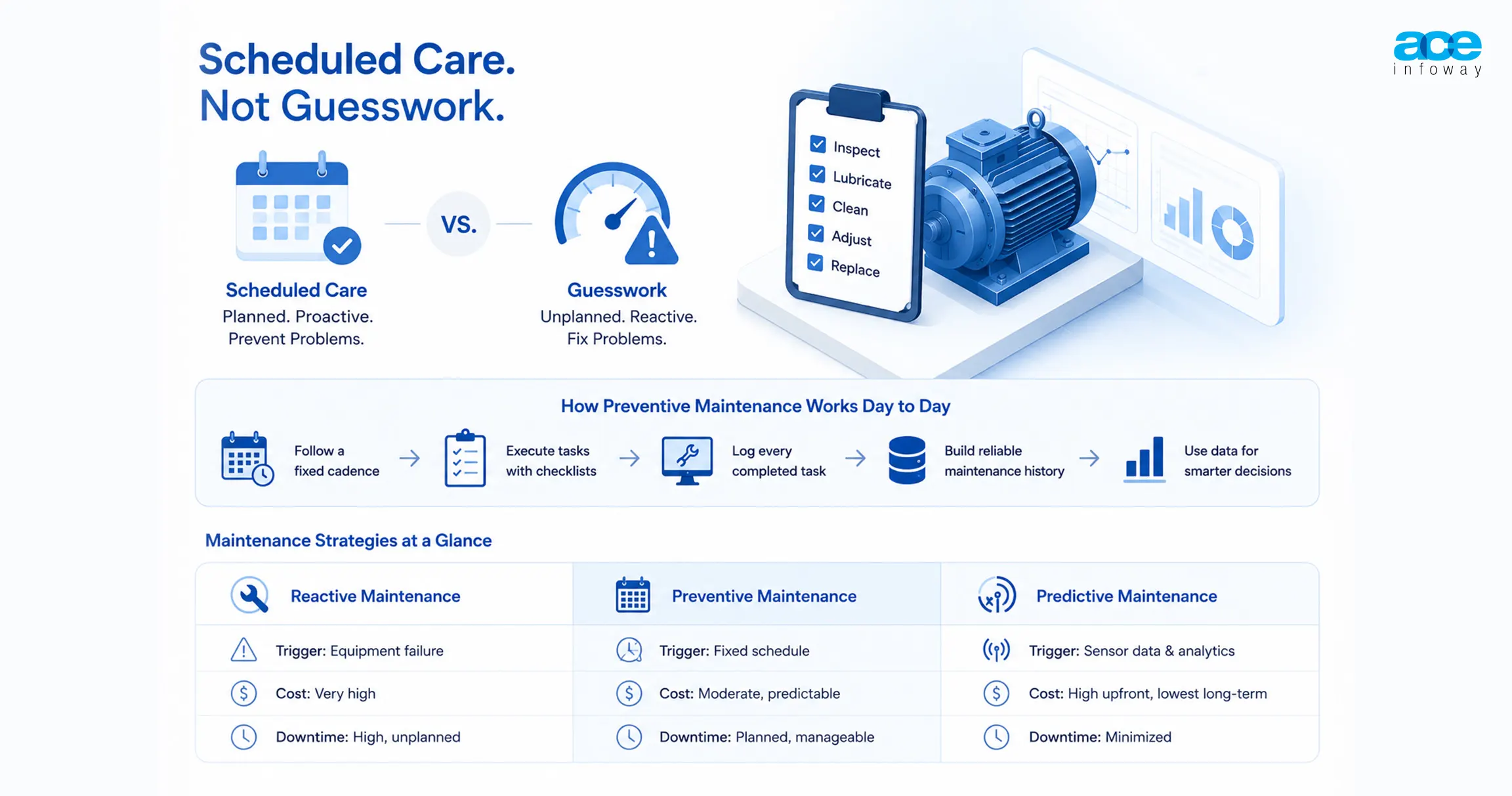 Preventive maintenance checklist showing scheduled maintenance tasks, planning workflow, and maintenance management process.