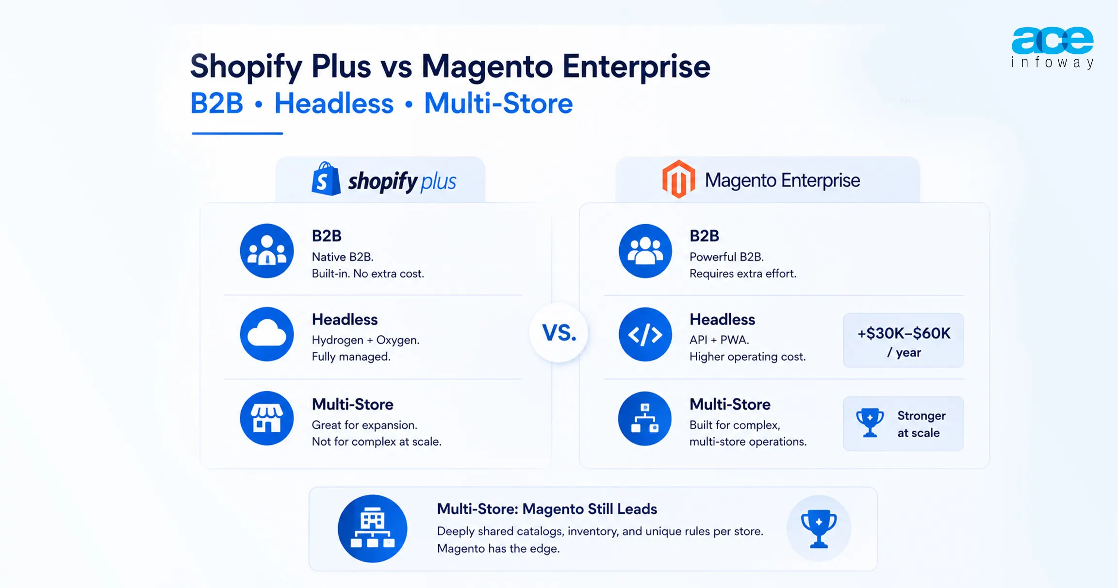 Comparison of Shopify Plus and Magento Enterprise for B2B commerce, headless architecture, and multi-store capabilities.