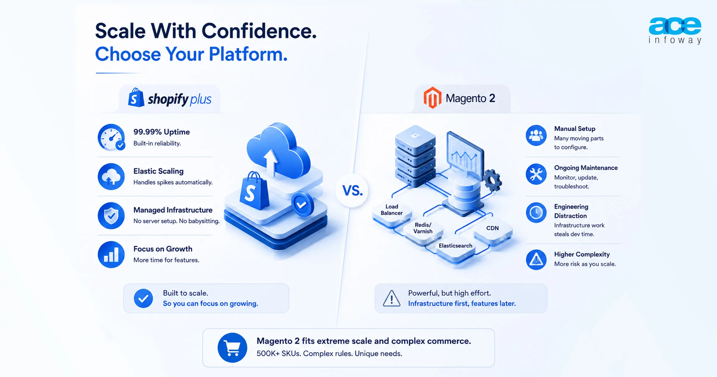 Infographic comparing Shopify Plus and Magento Enterprise across cost, scalability, maintenance, and business growth factors.