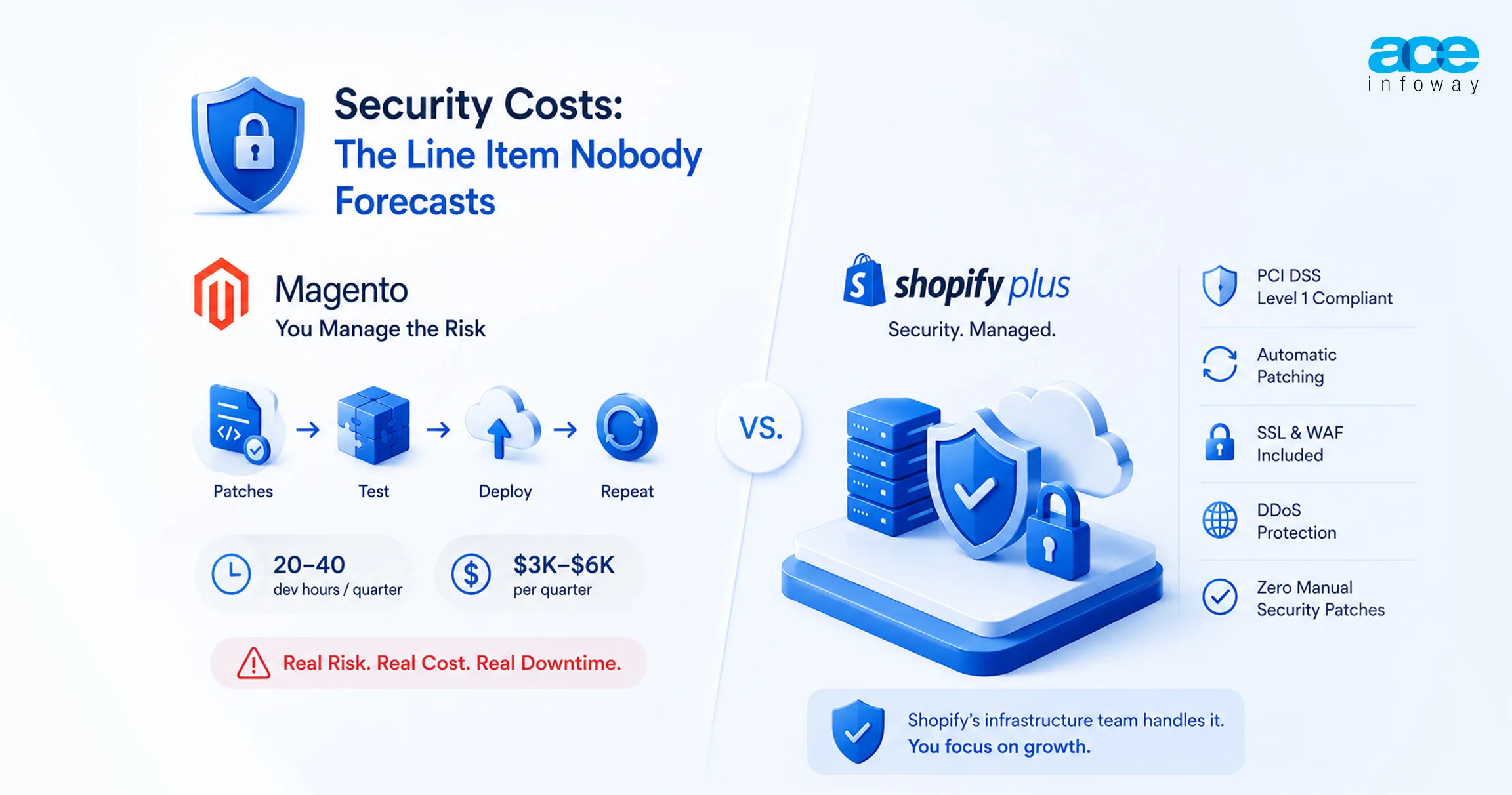 Infographic comparing Shopify Plus and Magento Enterprise across cost, scalability, maintenance, and business growth factors.