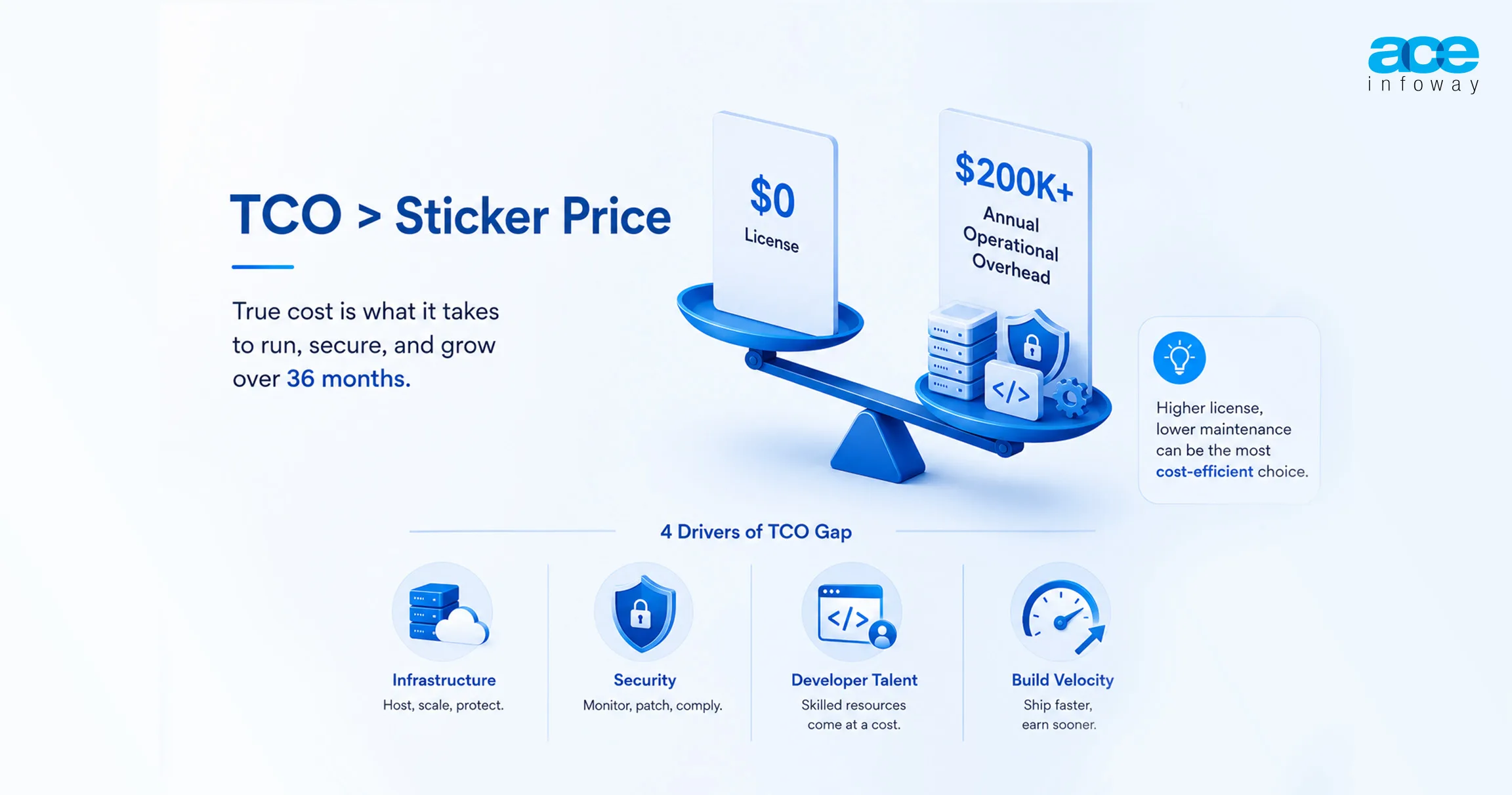 Infographic explaining the total cost of ownership comparison between Shopify Plus and Magento beyond licensing costs.