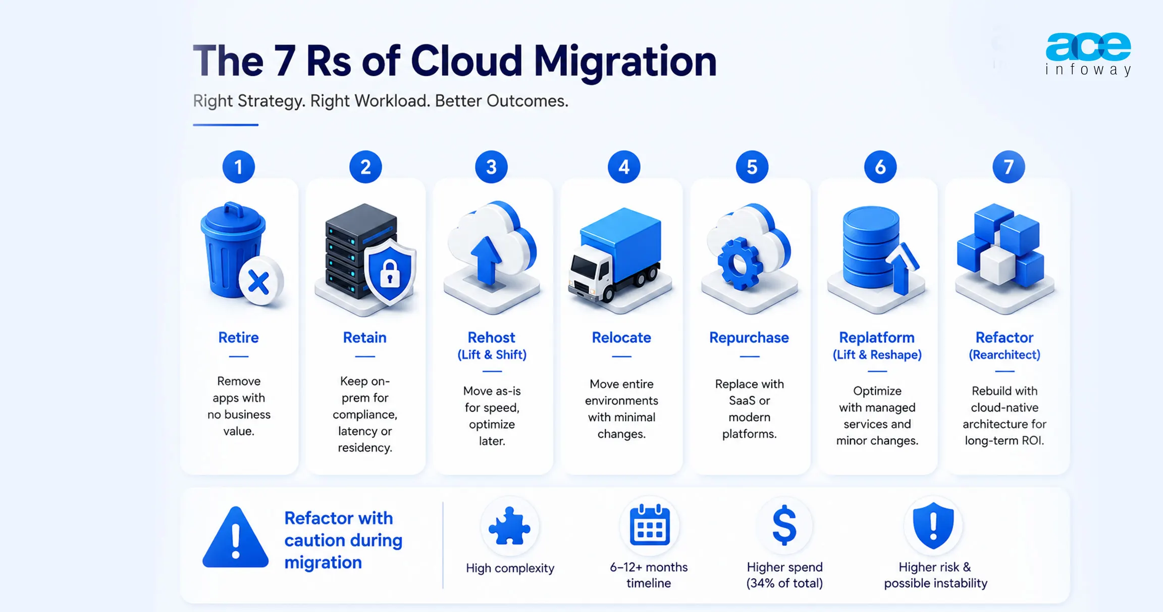Cloud Migration Strategies: The 7 Rs and How to Choose Per Workload