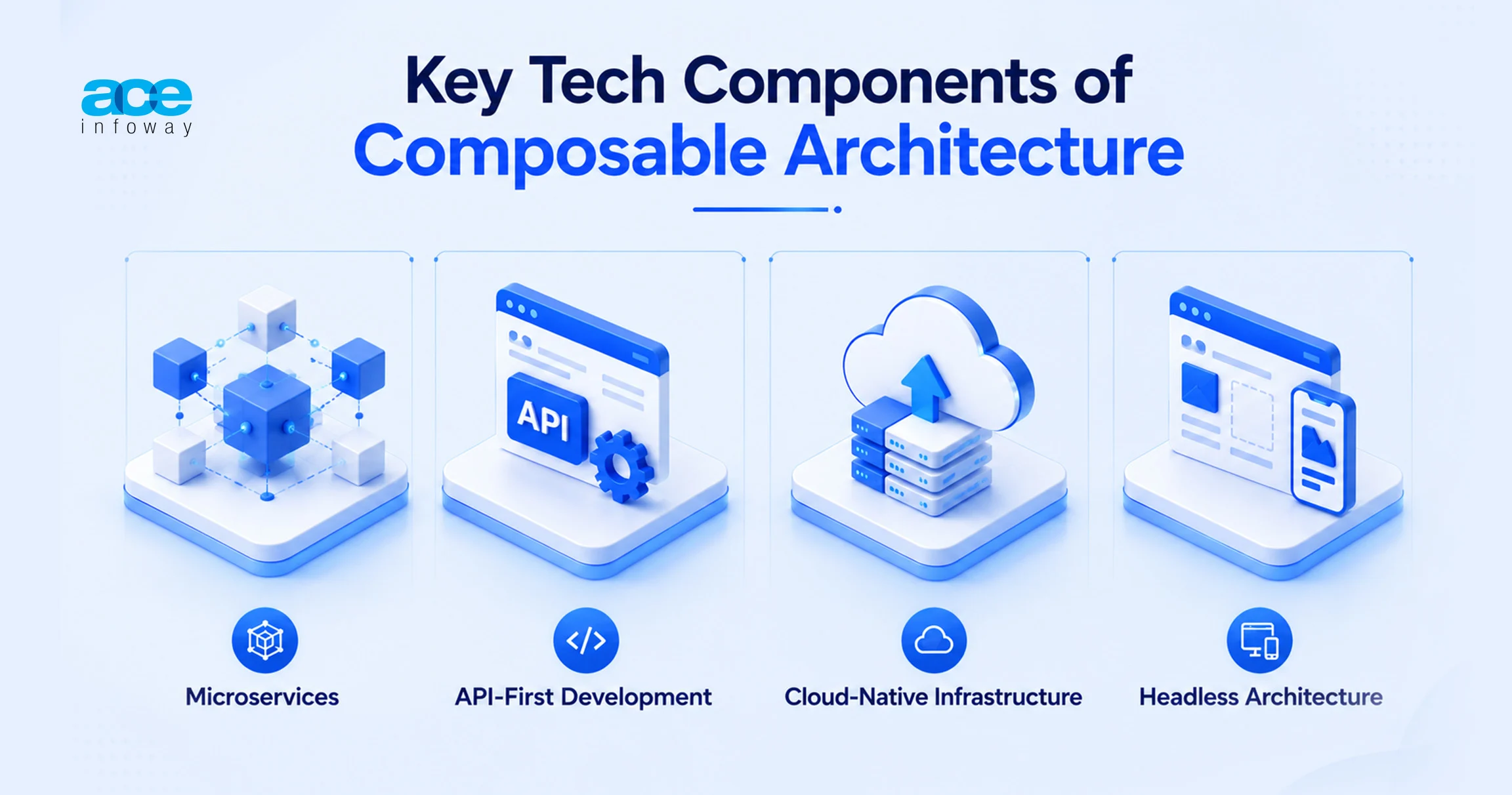 Key technology components of composable architecture including microservices, API-first, cloud-native, and headless architecture