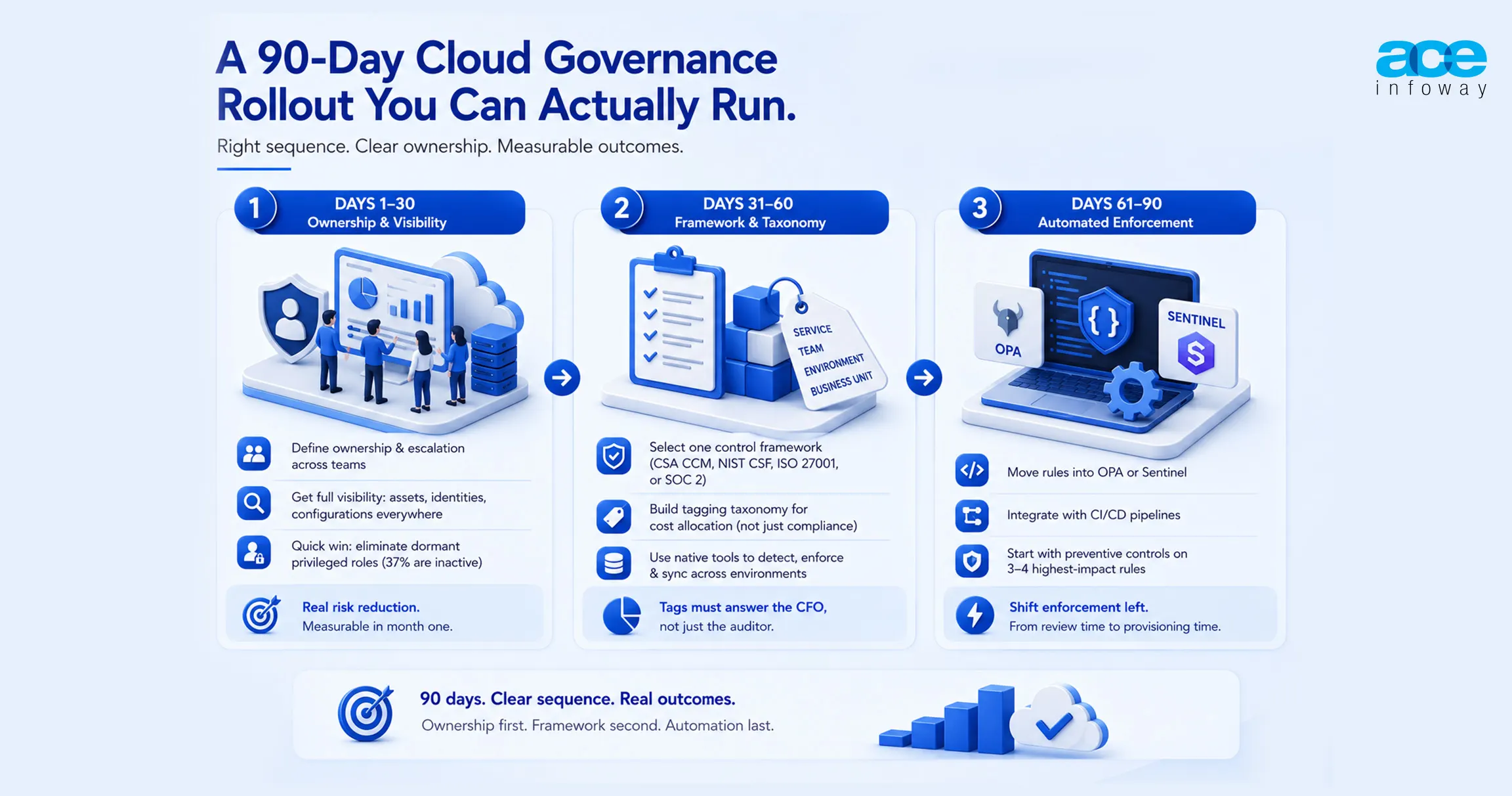 A 90-Day Cloud Governance Rollout You Can Actually Run.