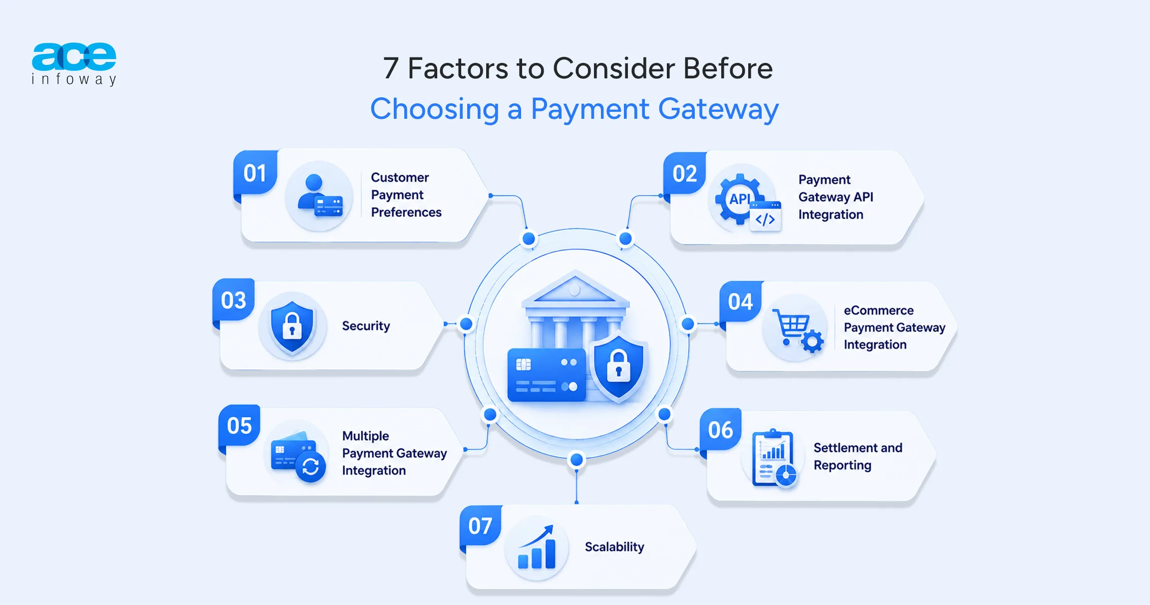 Infographic highlighting seven important factors to consider when choosing a payment gateway integration solution for your business.