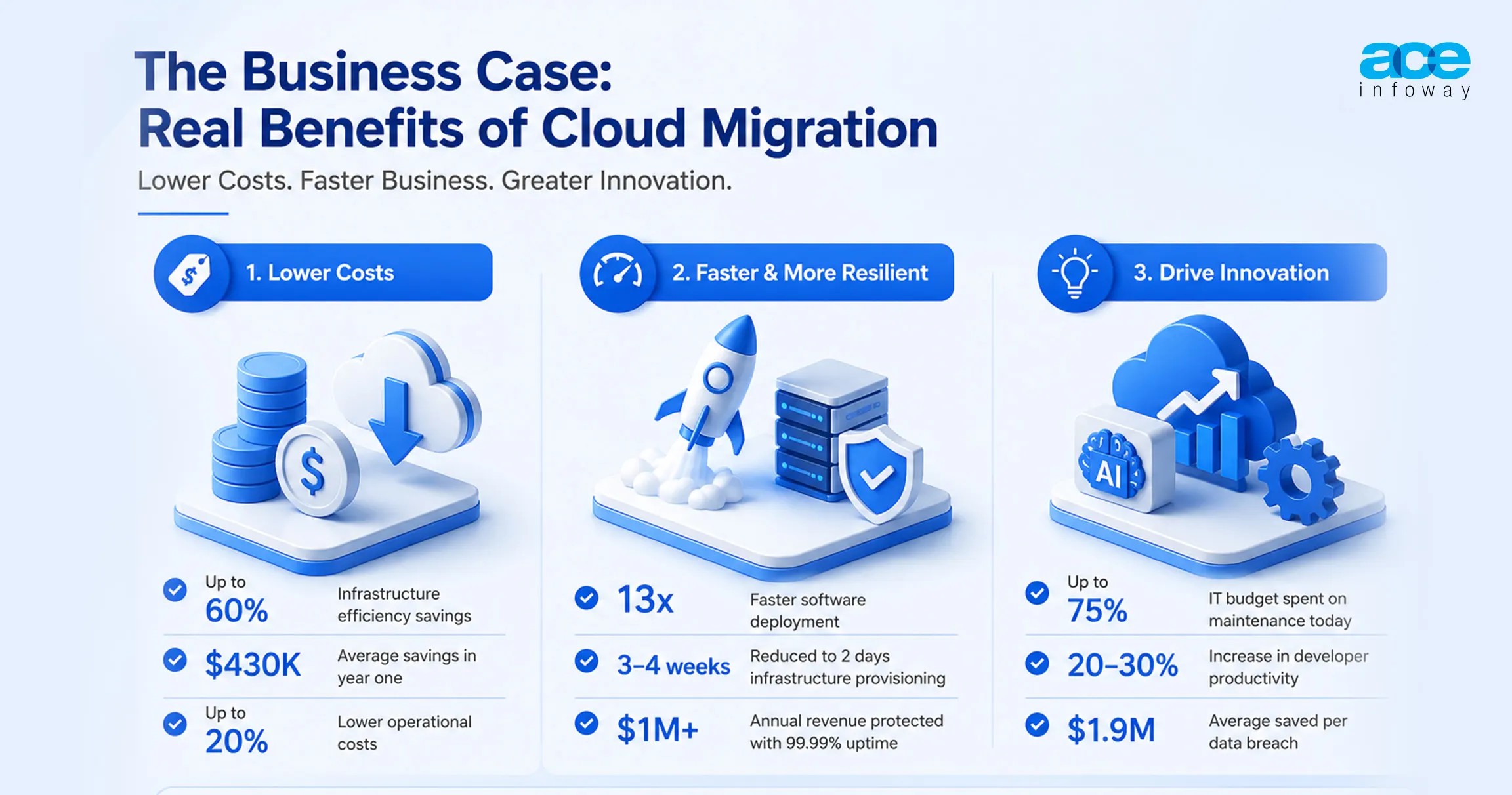 The Business Case: Real Benefits of Cloud Migration (With Numbers)