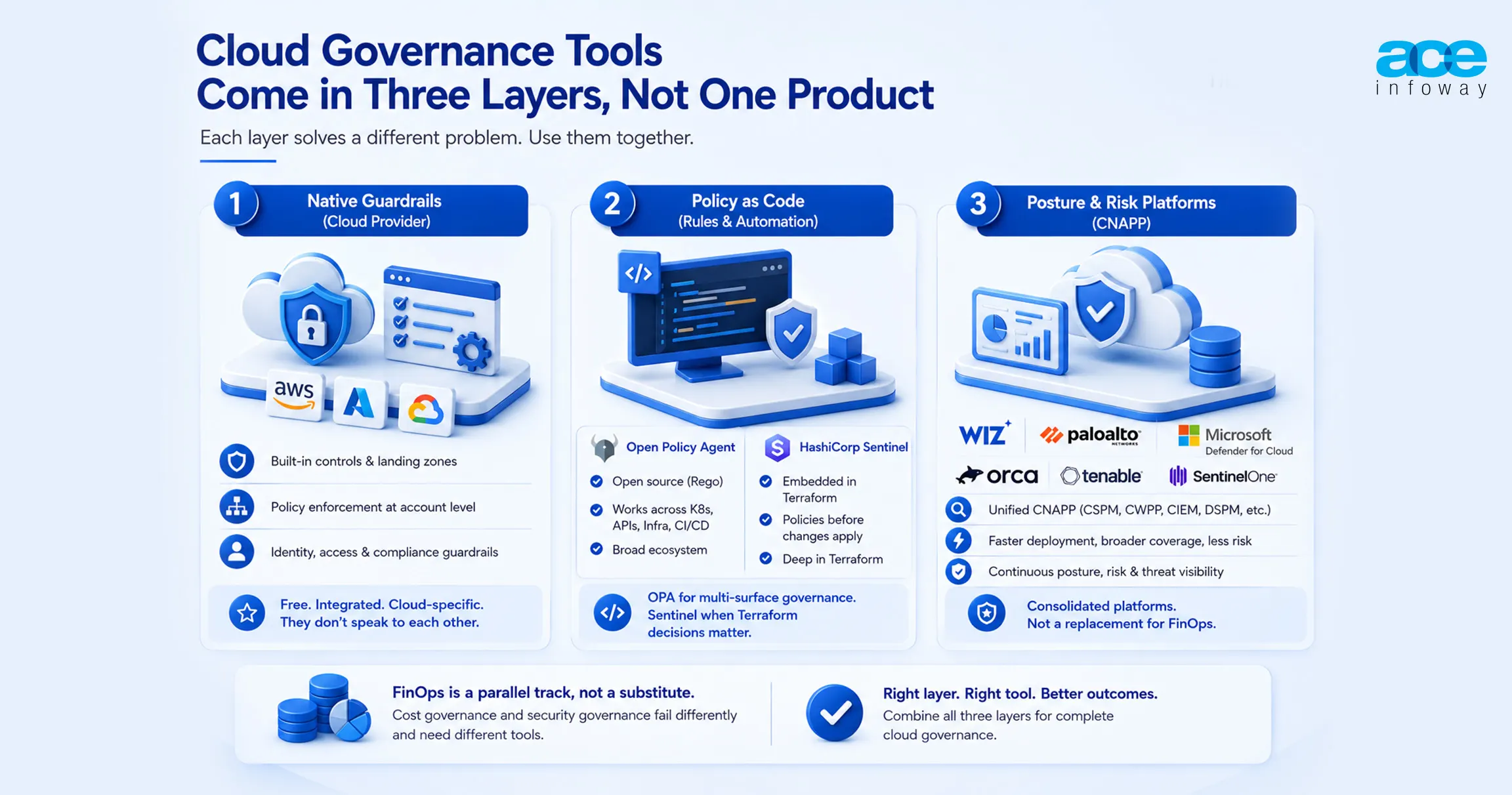 Cloud Governance Tools Come in Three Layers, Not One Product