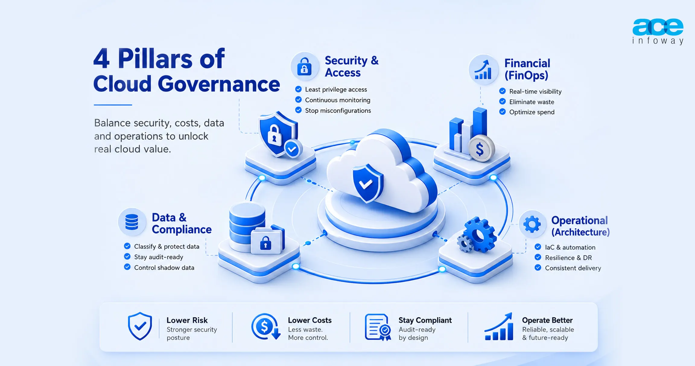 4 Pillars Your Cloud Governance Framework Has to Cover