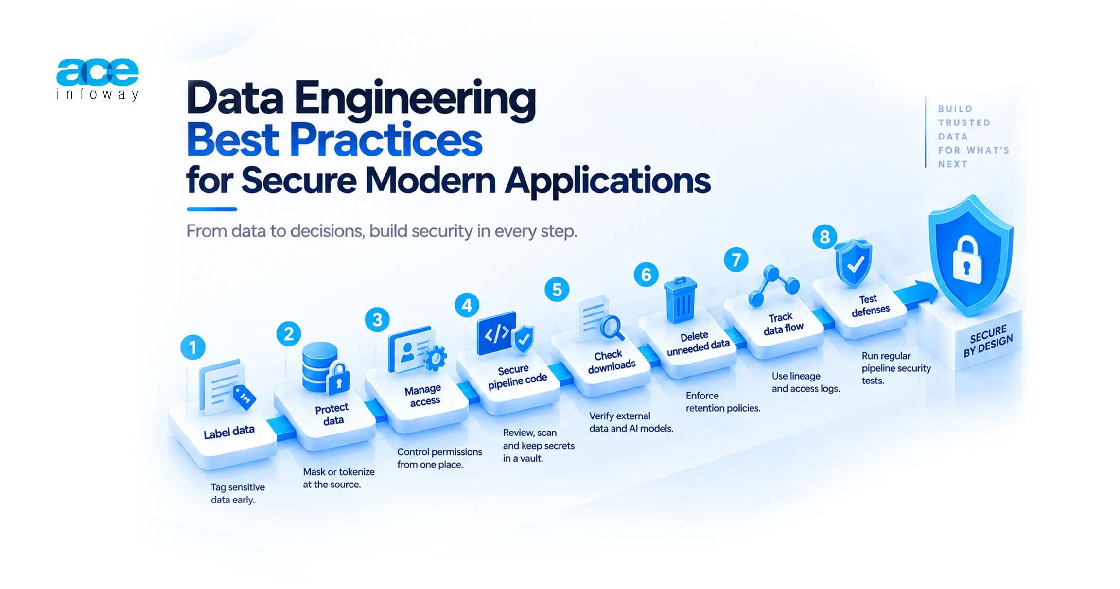 Data Engineering Best Practices for Secure Modern Applications