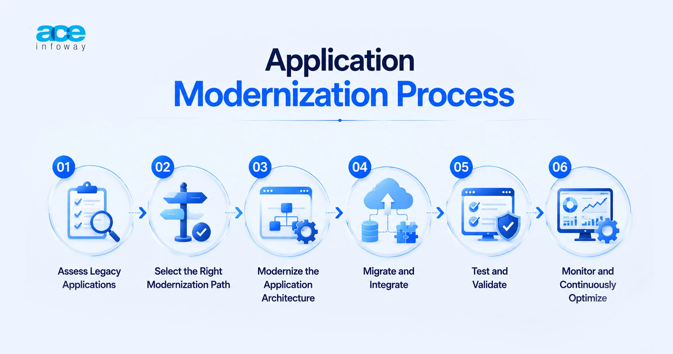 Application Modernization Process