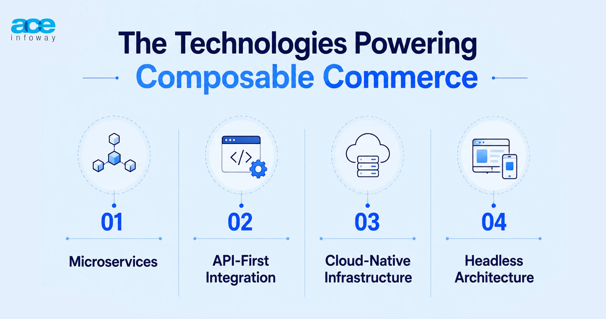 The Technologies Powering Composable Commerce 